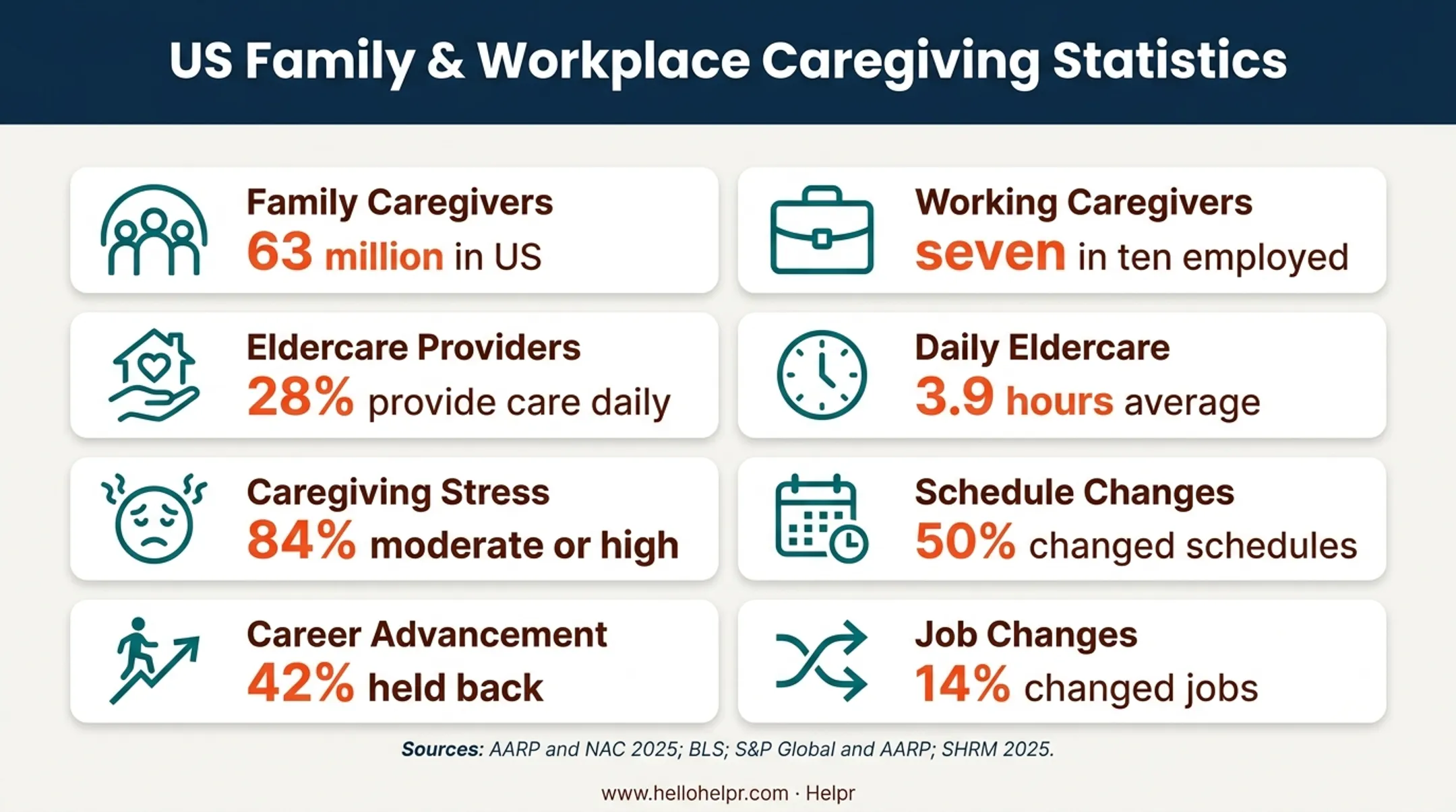 Caregiving workforce statistics showing scale stress and career impact