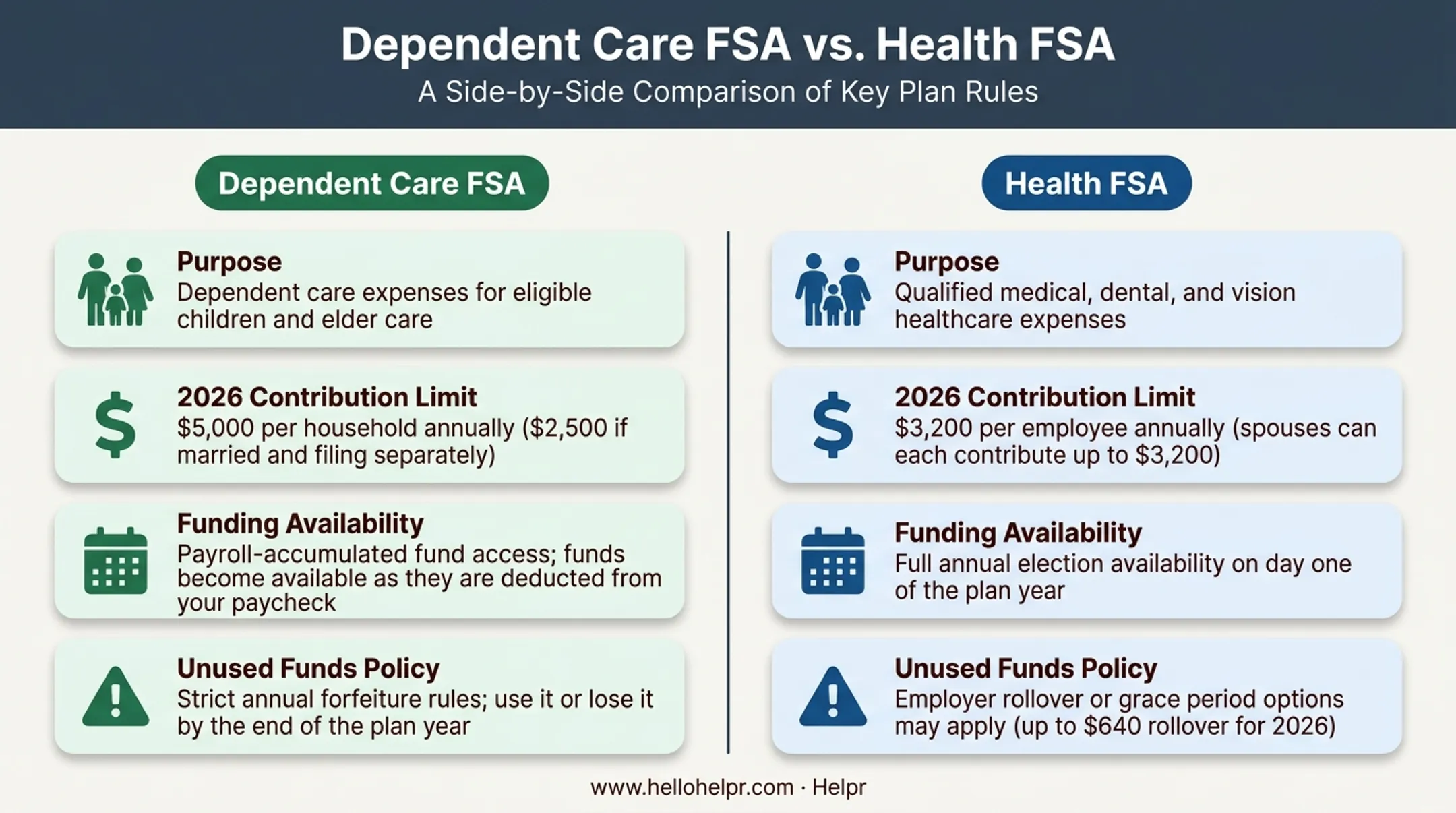 Dependent care FSA versus health FSA side-by-side feature comparison chart