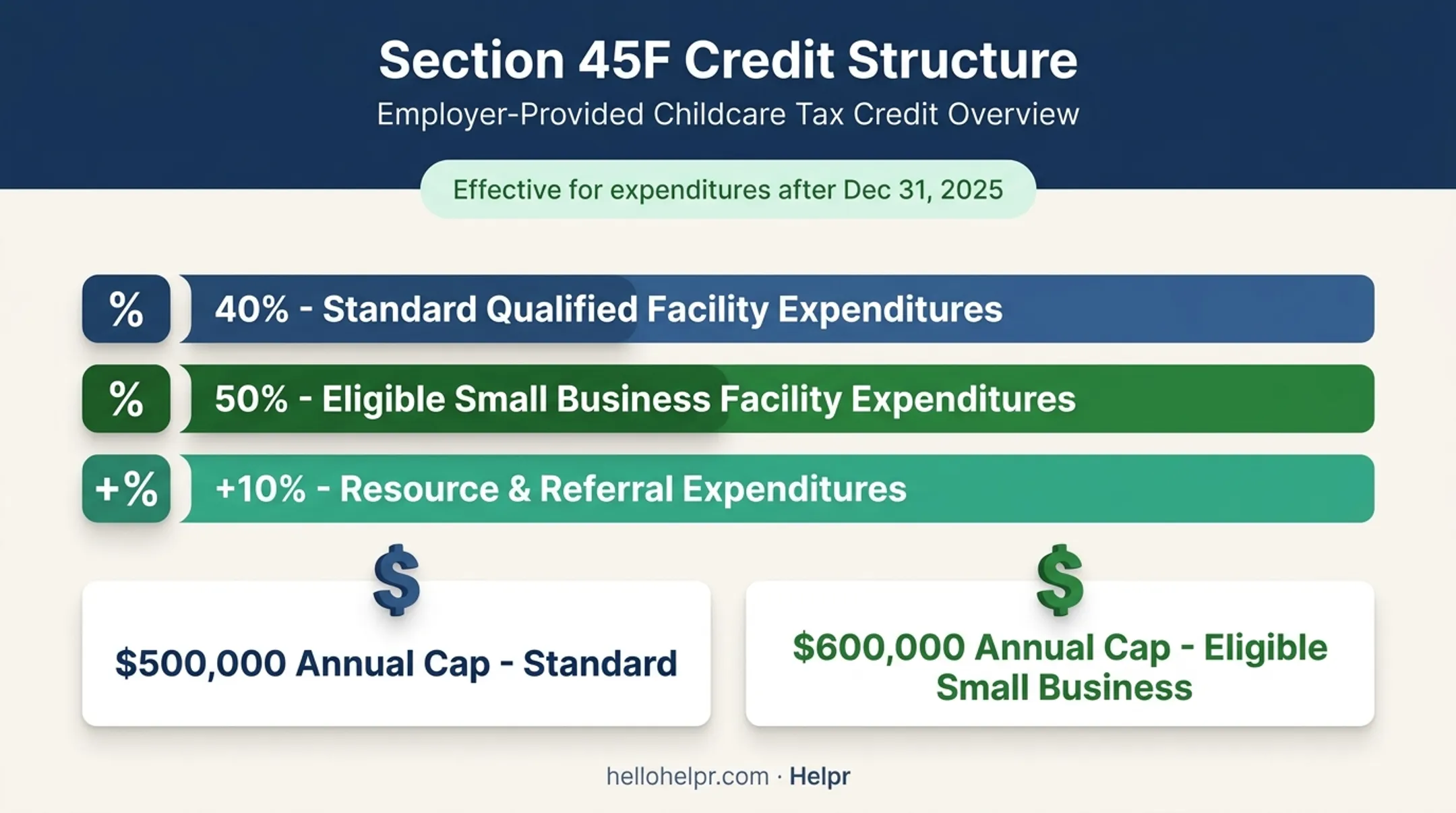 Section 45F childcare tax credit rates and annual caps breakdown