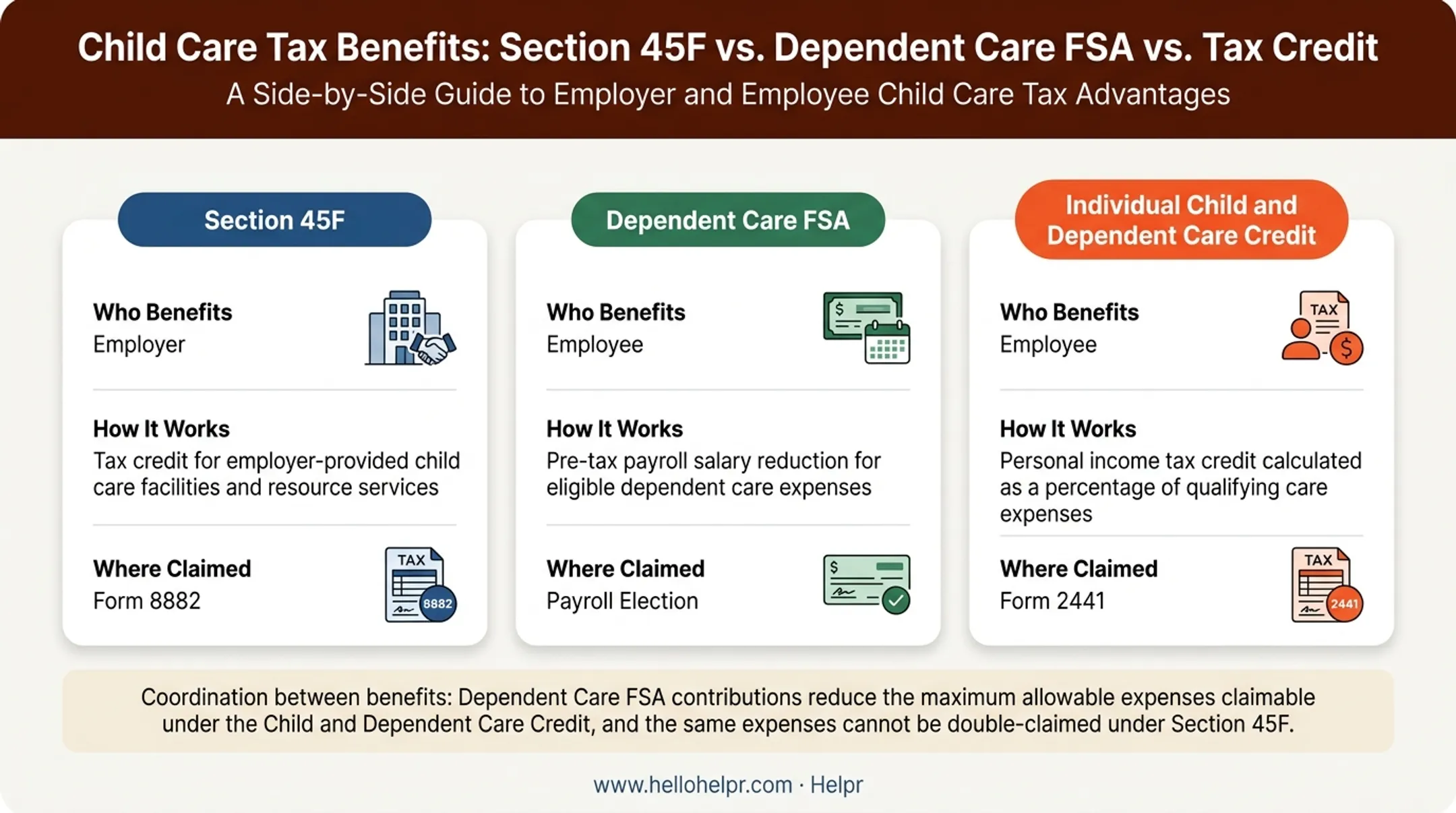 Comparison of Section 45F employer credit versus DCFSA versus individual dependent care credit