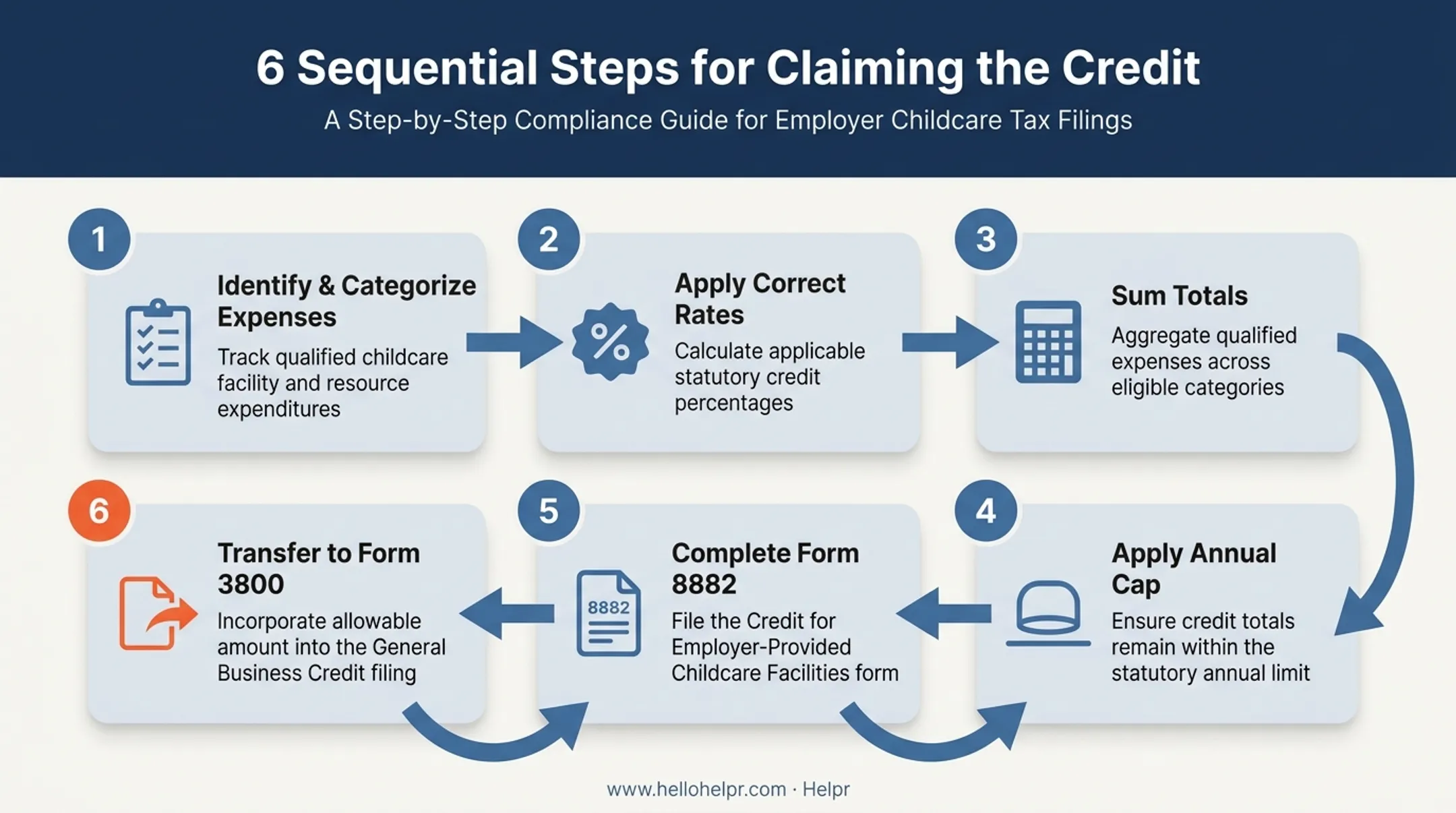 6-step process for claiming the Section 45F employer childcare tax credit