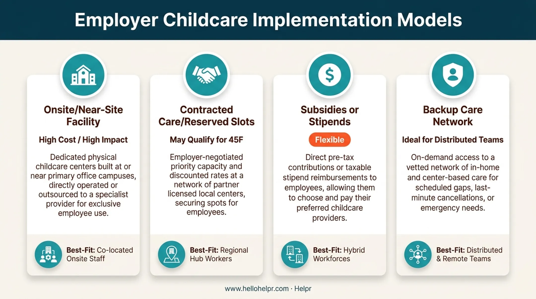 Four employer childcare implementation models compared by cost and workforce fit