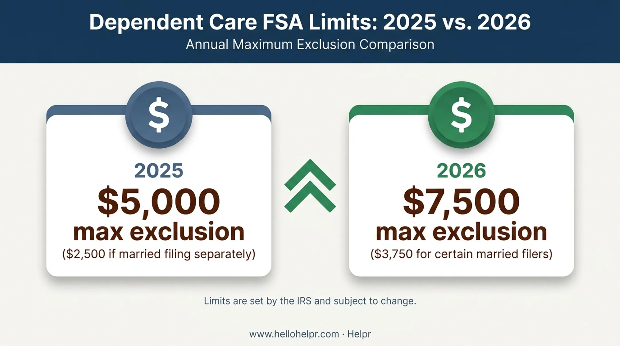 2025 versus 2026 Dependent Care FSA contribution limit comparison chart
