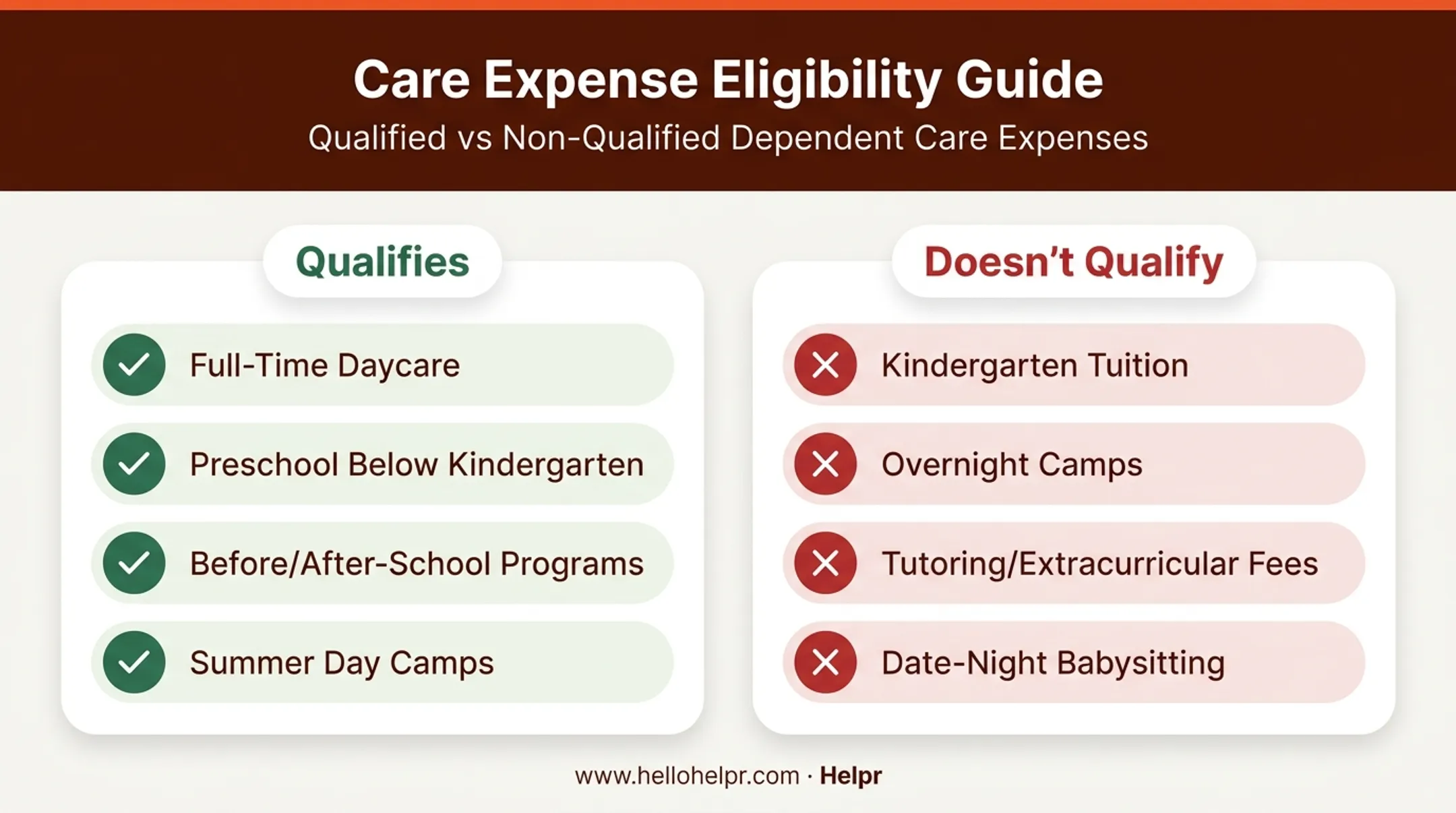 Qualifying versus non-qualifying dependent care FSA expense comparison chart