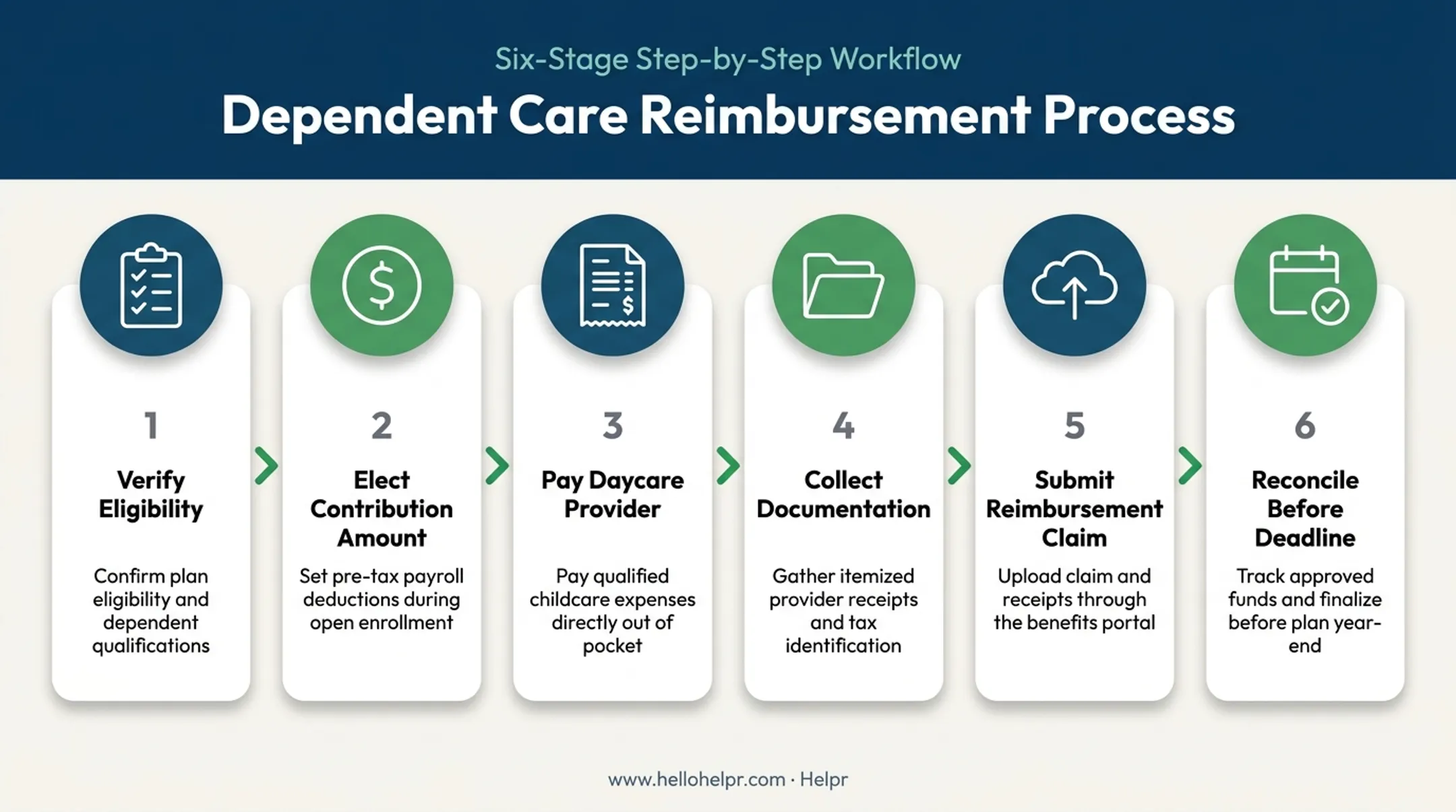 Six-step process for using a Dependent Care FSA for daycare