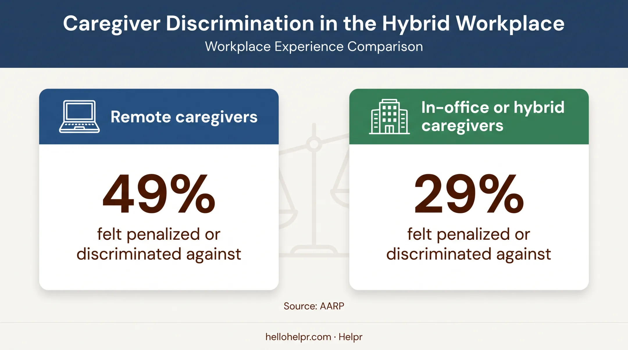 Remote versus in-office caregiver flexibility penalty comparison infographic