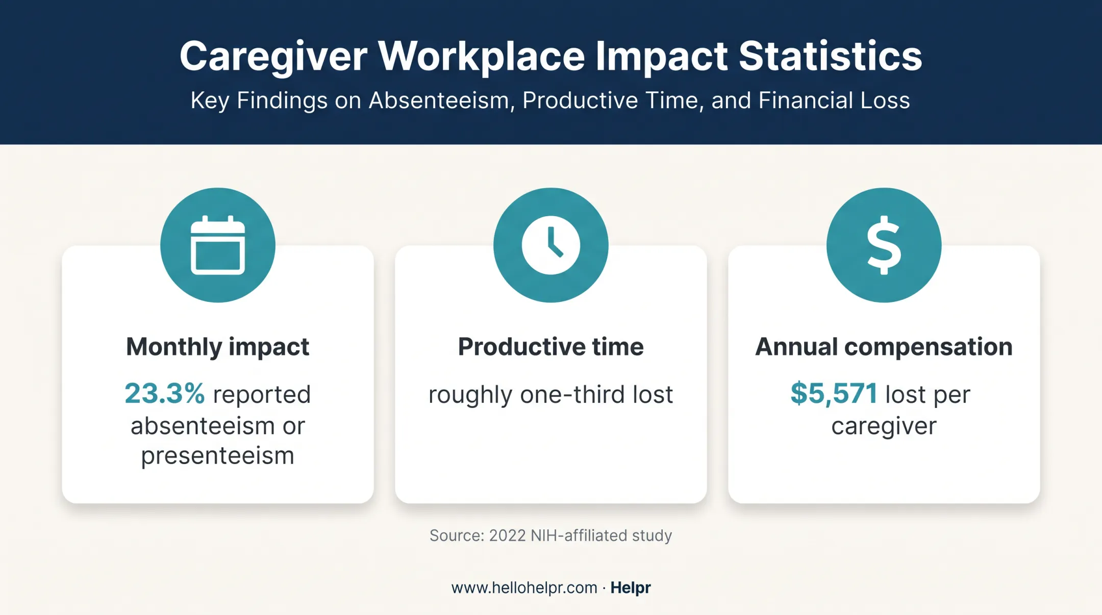 Employed caregiver absenteeism productivity loss and compensation impact infographic
