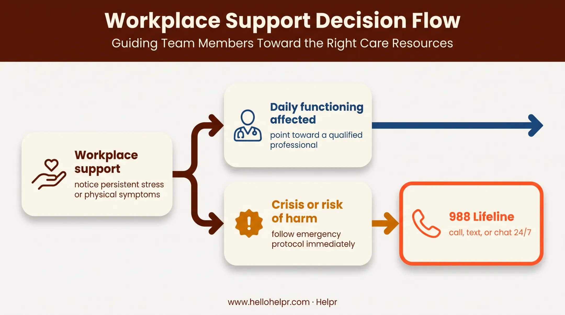 Employer caregiver support escalation pathway for persistent symptoms and crisis