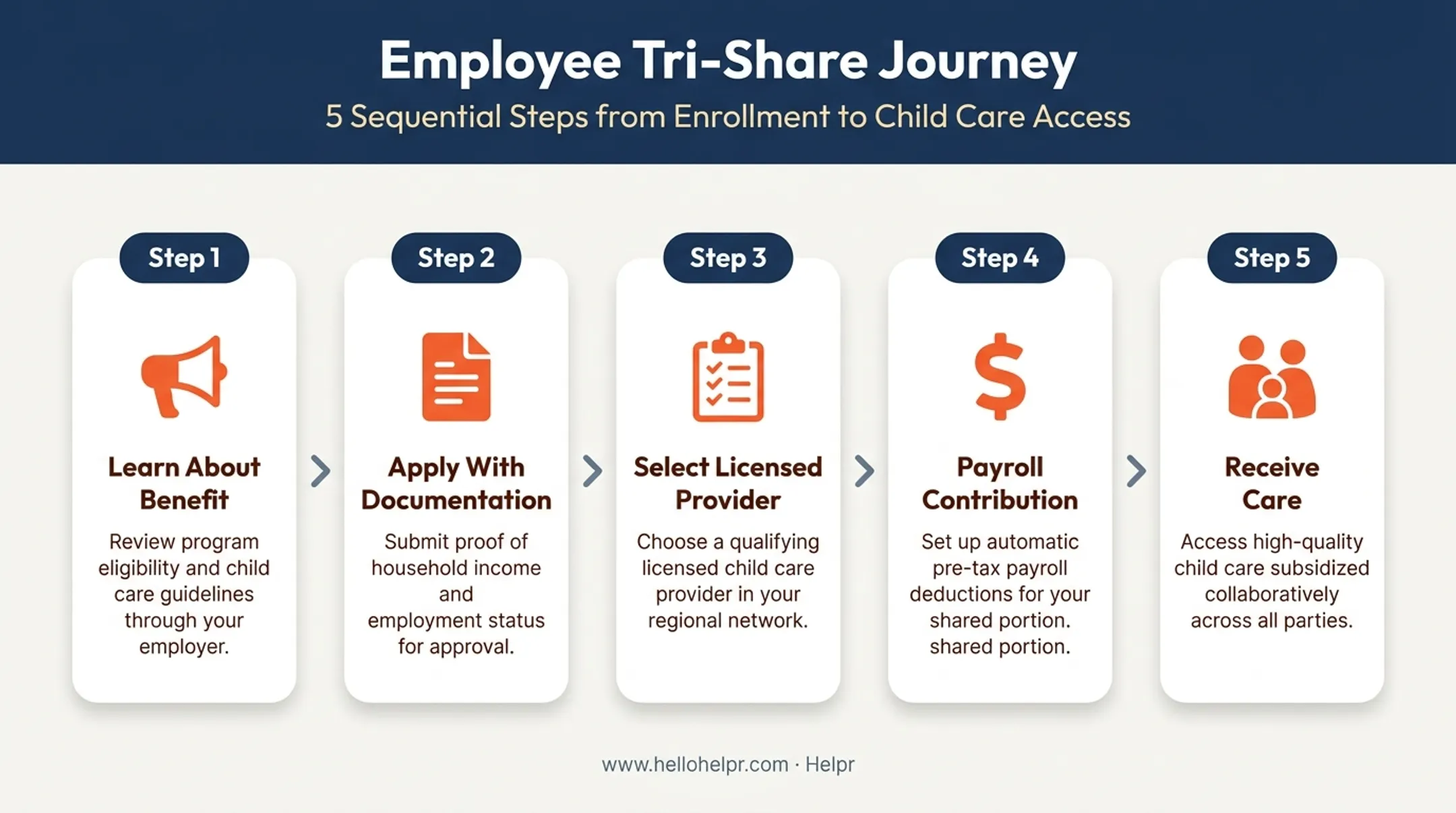 Five-step employee journey through Tri-Share childcare enrollment process