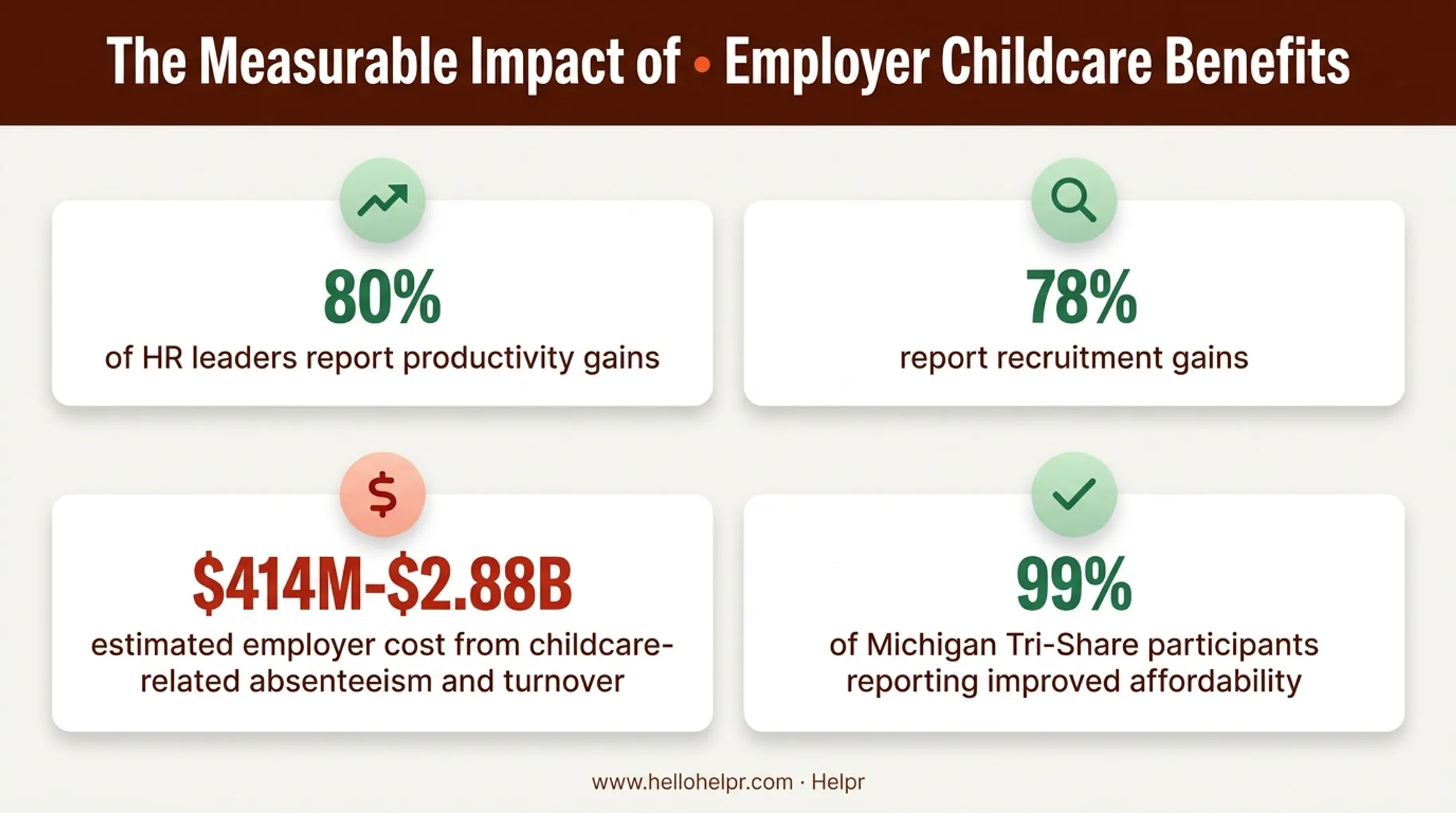 Childcare benefit impact statistics on productivity recruitment and employer cost