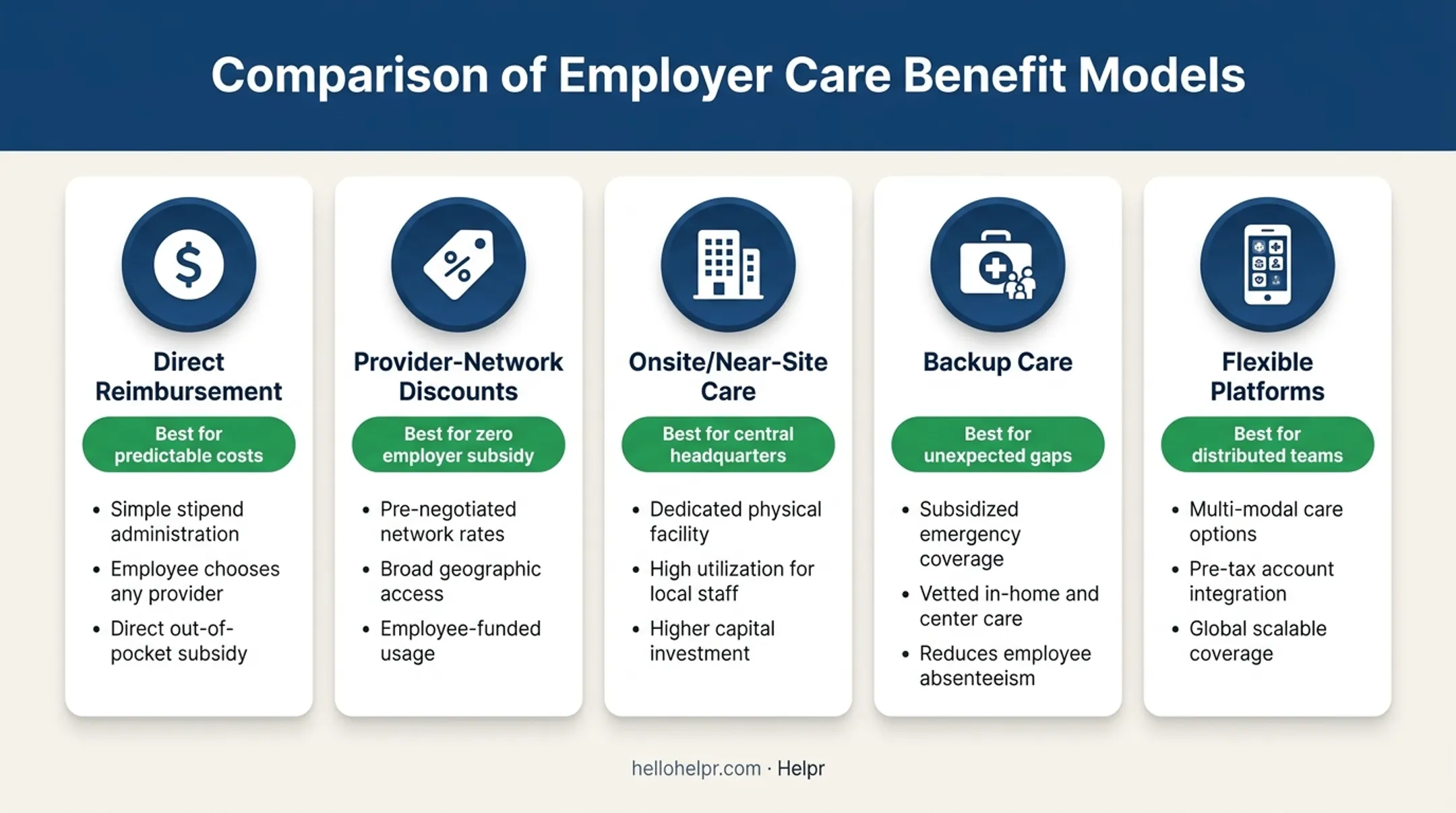 Five employer-subsidized childcare models comparison chart for different workforce needs