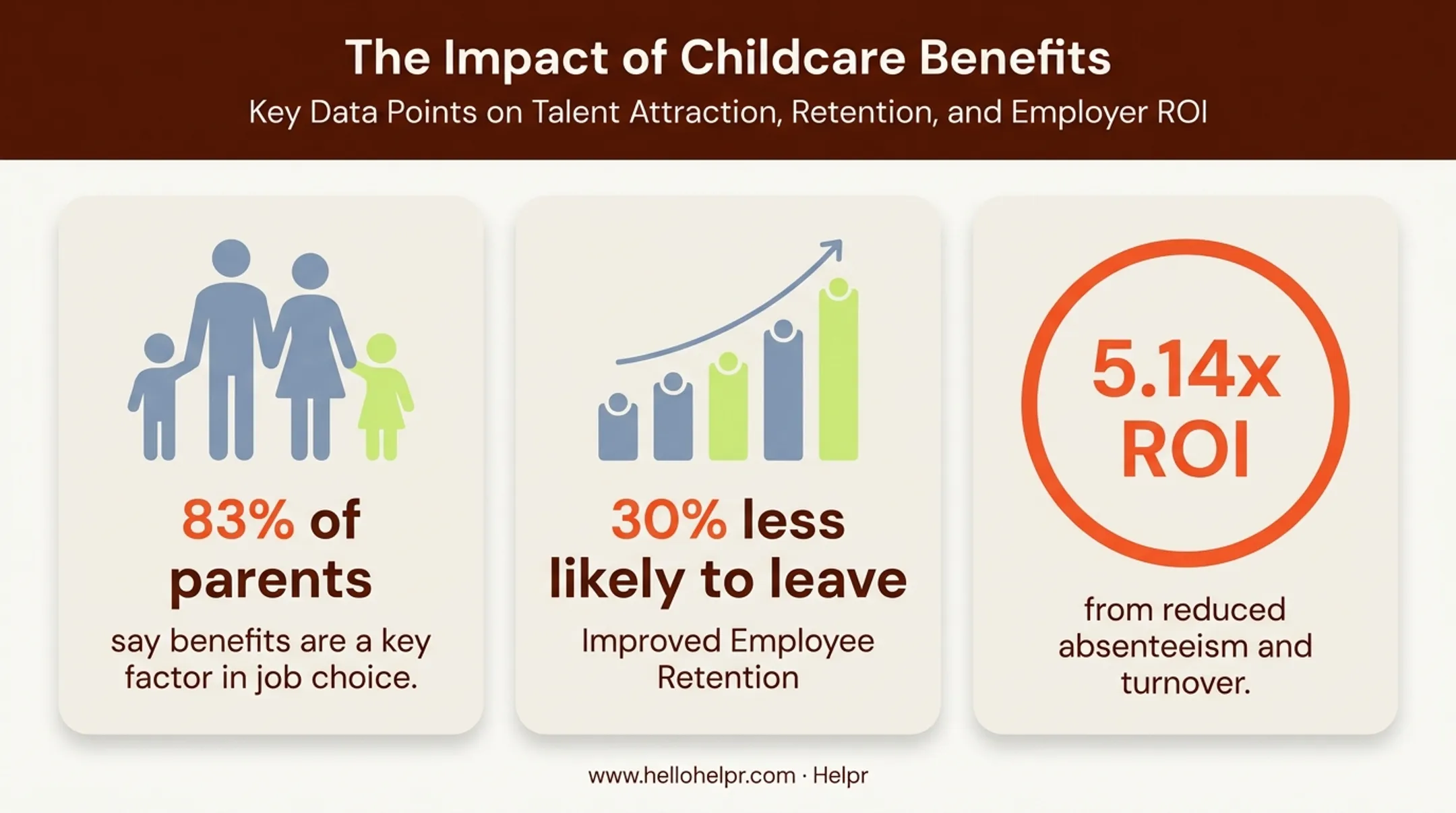 Statistical infographic showing ROI and retention benefits of employer-sponsored childcare