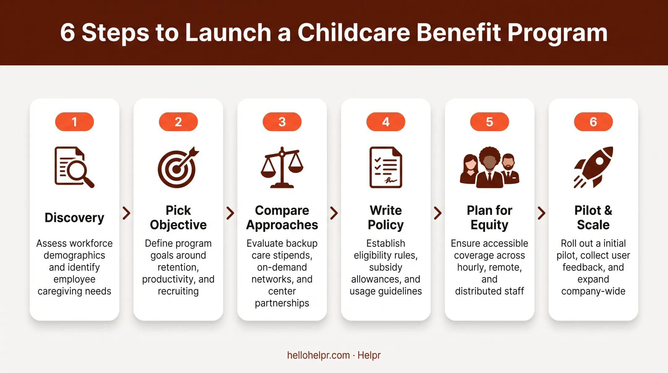 6-step process flow for designing and launching an employee childcare benefit