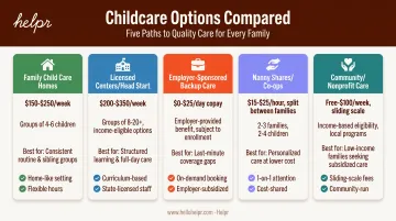 Five affordable daycare types compared by cost and eligibility