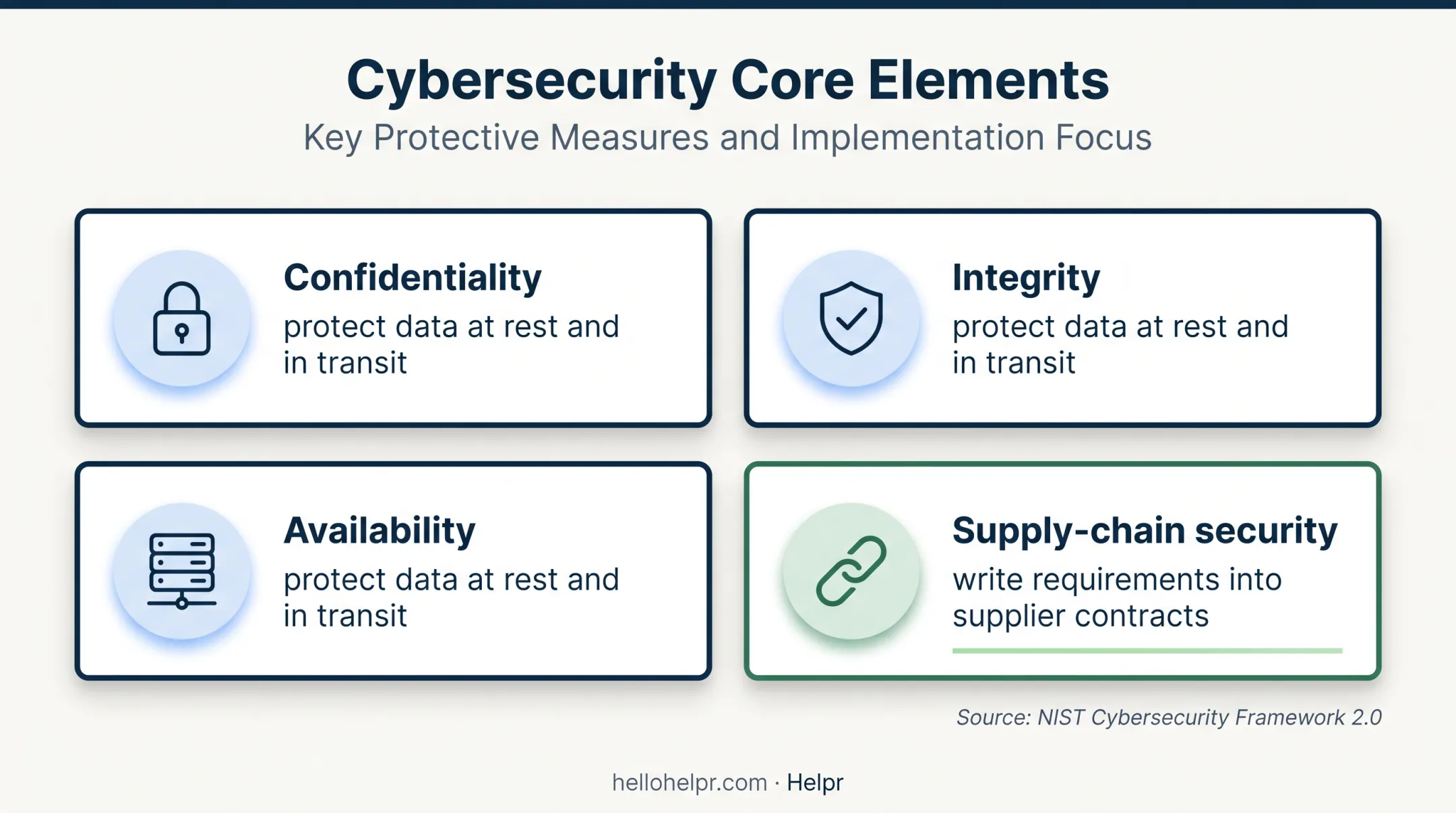 Backup care vendor data security requirements based on NIST