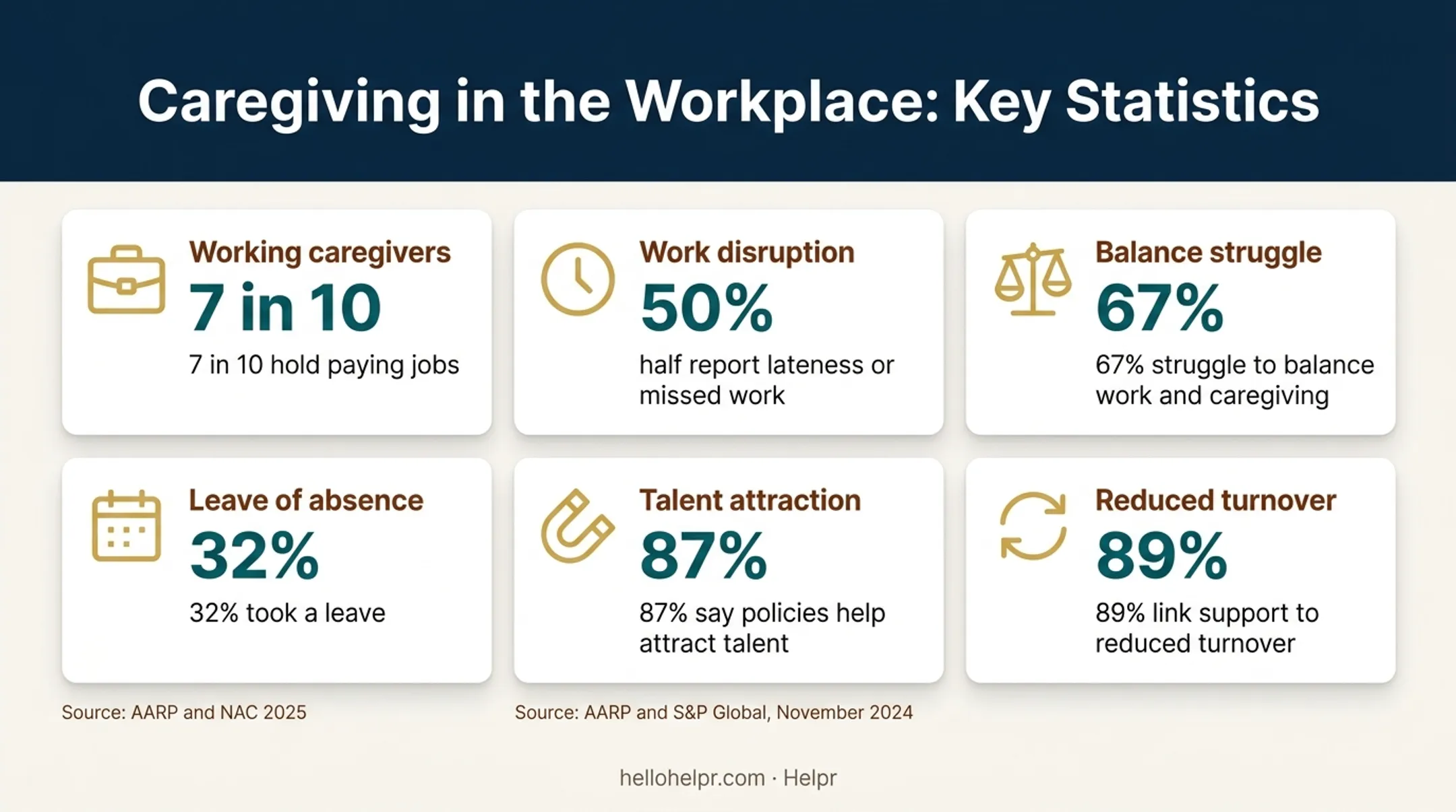 Caregiving workplace impact statistics from AARP surveys