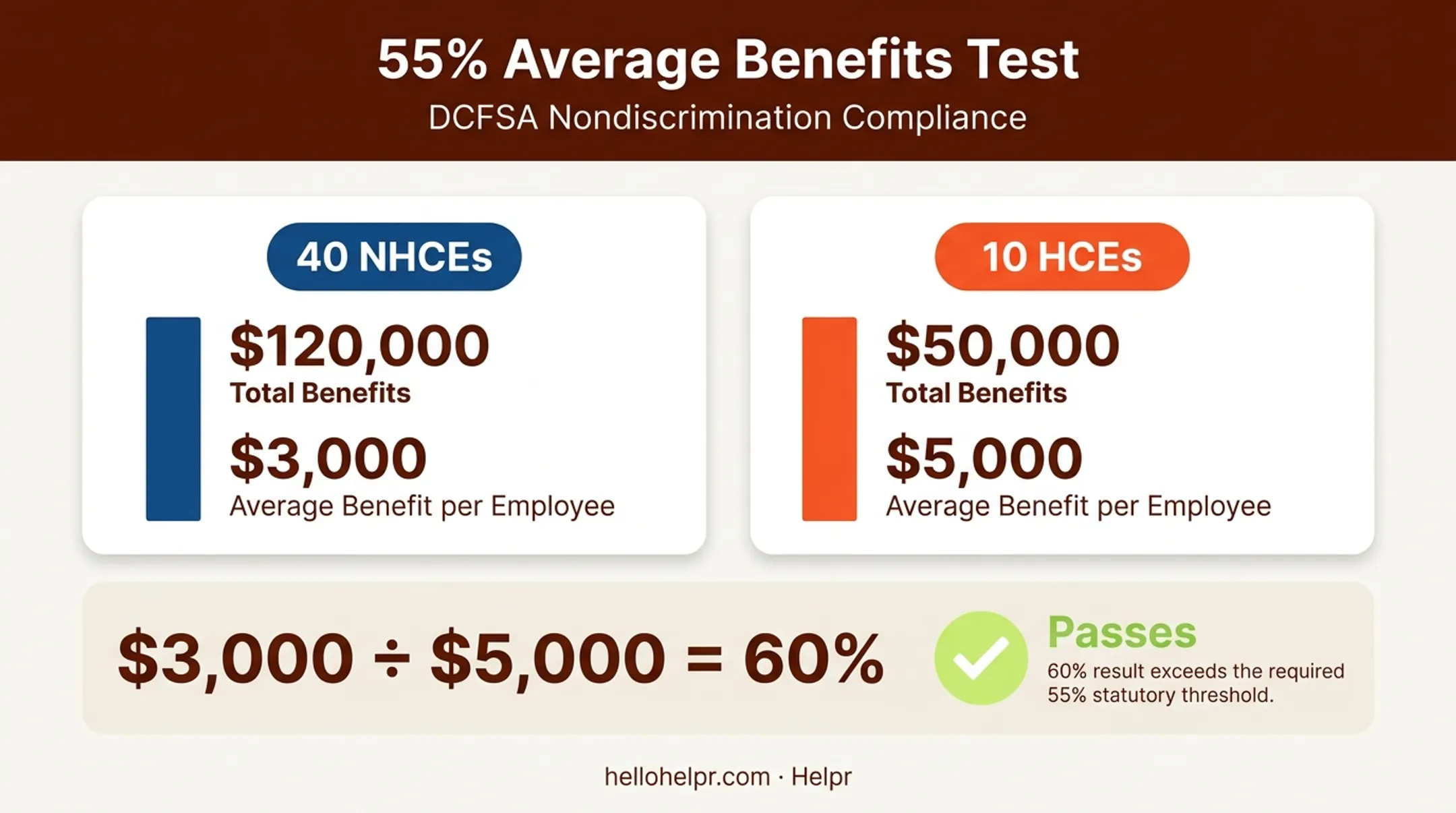 55 percent average benefits test calculation example comparing NHCE and HCE groups