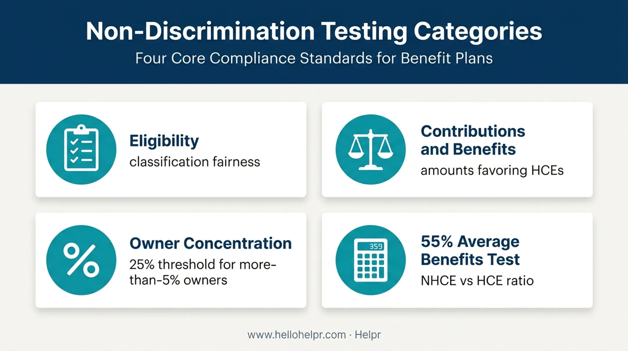 Four dependent care FSA nondiscrimination testing categories overview diagram
