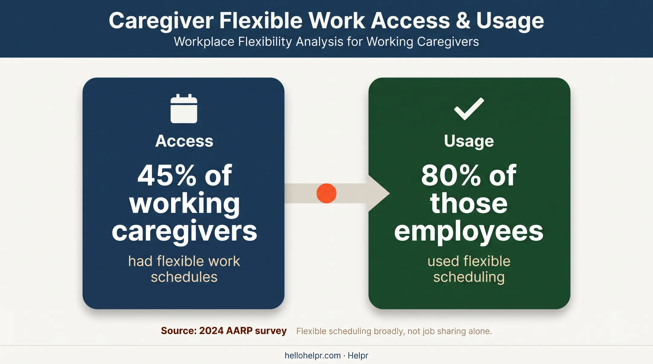 Working caregiver flexible scheduling access and usage statistics