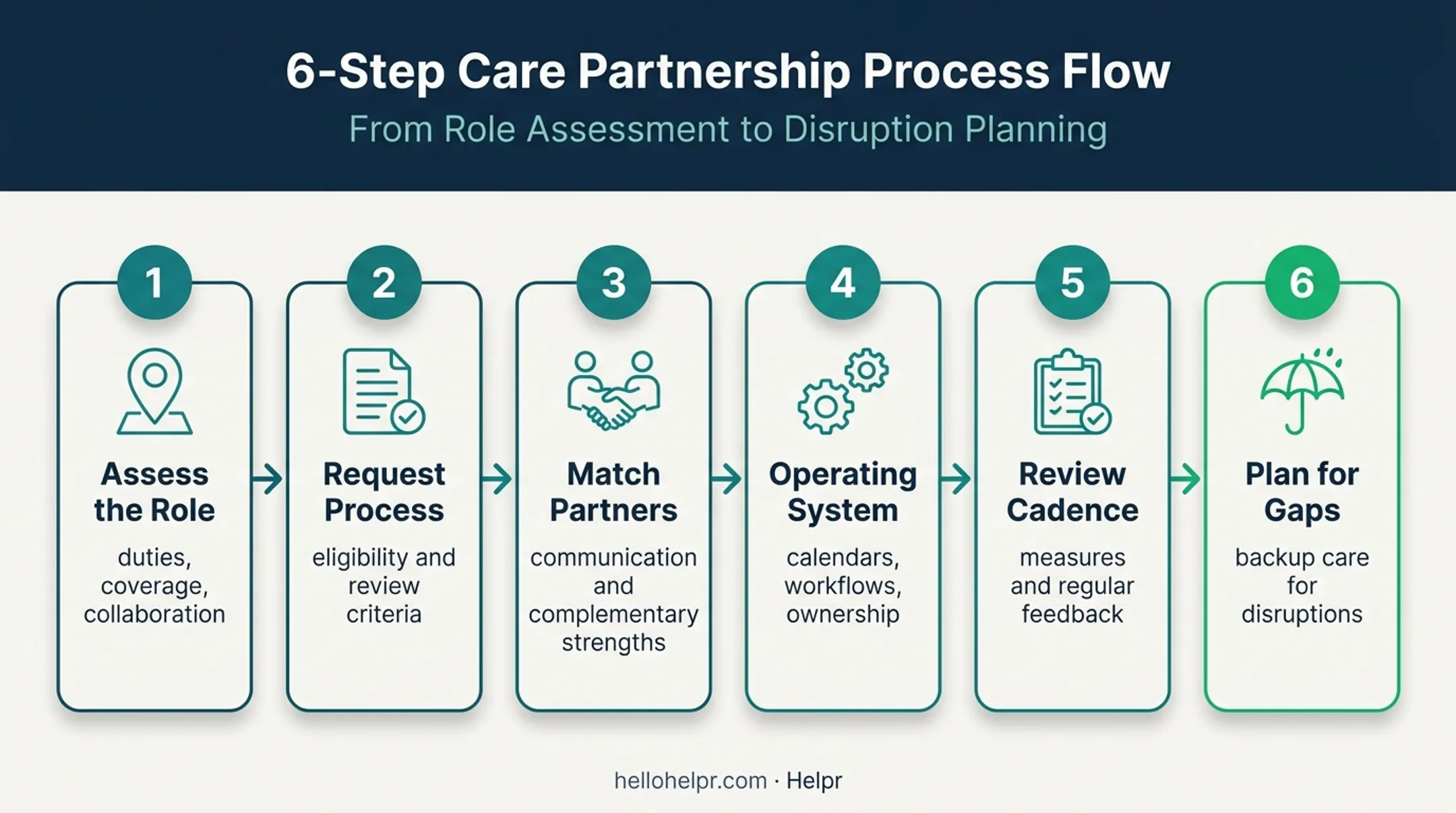 Six-step employer job sharing implementation process flow