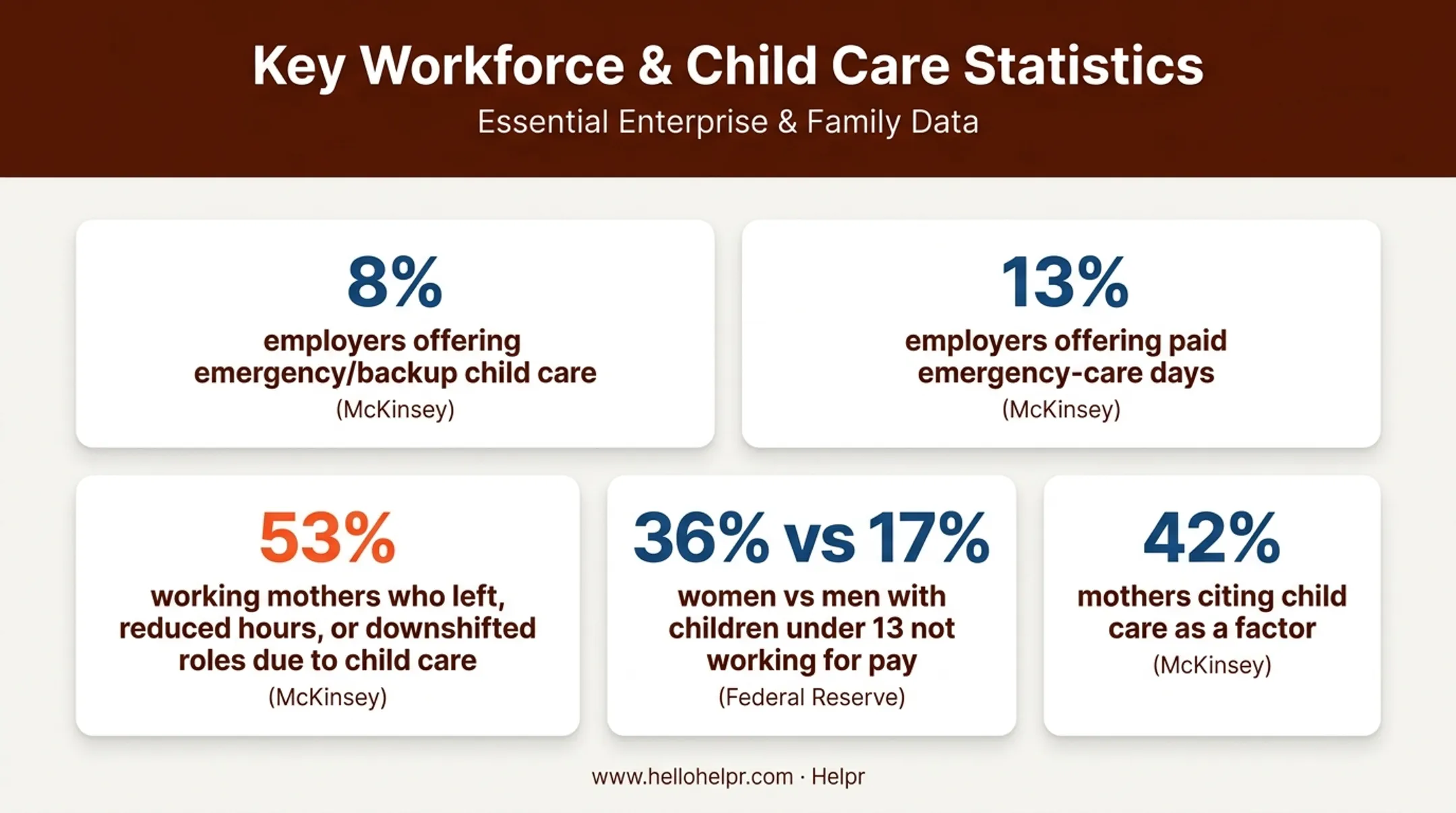 Working parents child care disruption statistics comparison chart infographic