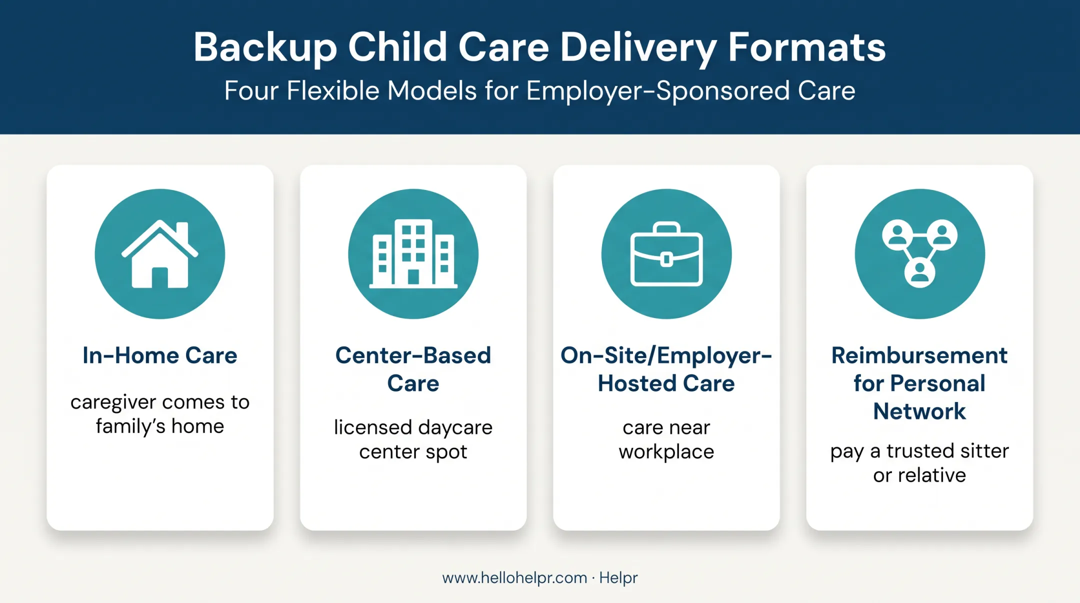 Four backup child care delivery formats comparison infographic for employers