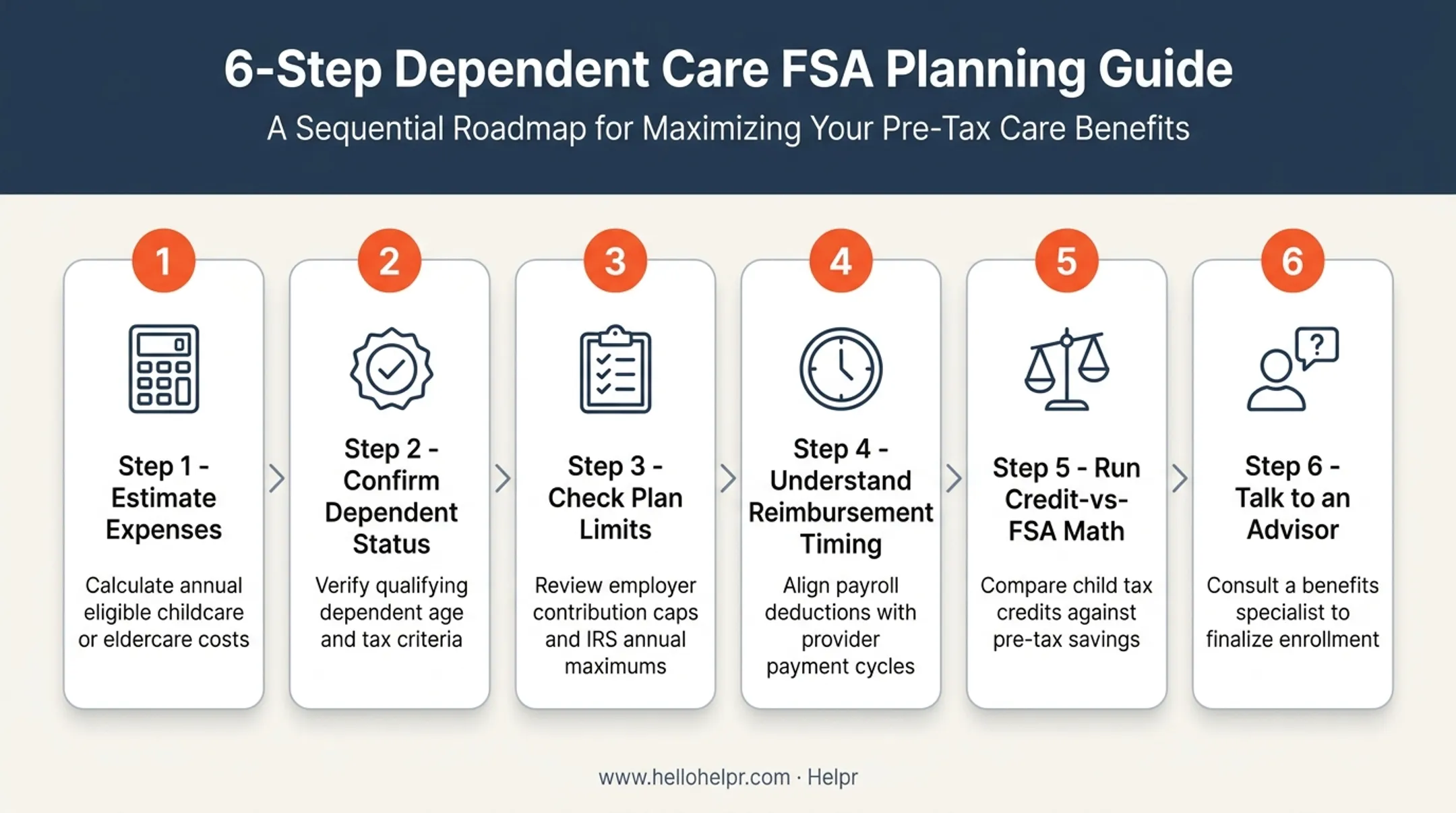 Six-step FSA decision checklist for choosing benefits and tax credits