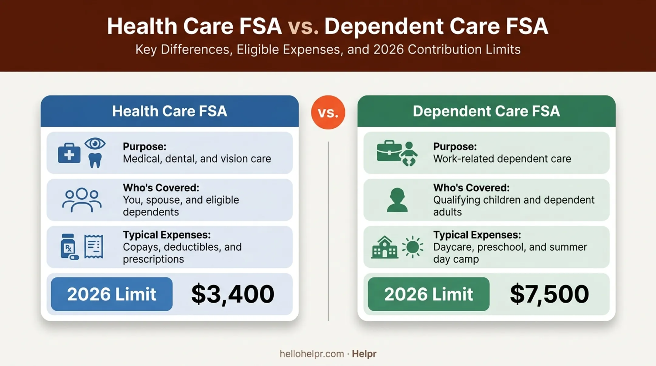 Health Care FSA versus Dependent Care FSA side-by-side comparison chart