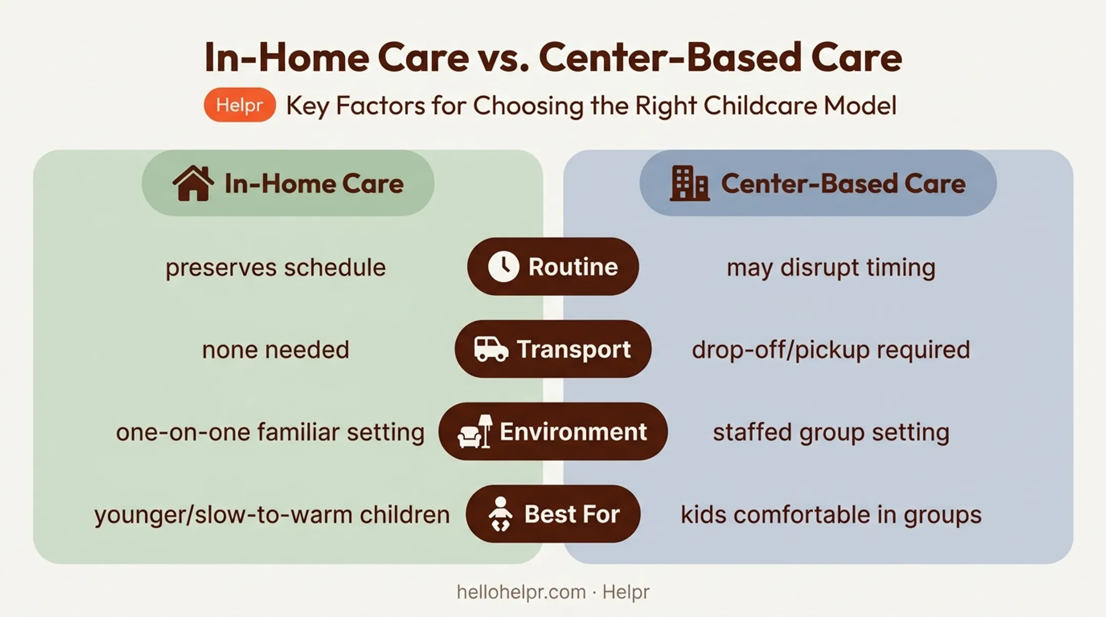 In-home versus center-based backup care comparison chart for parents