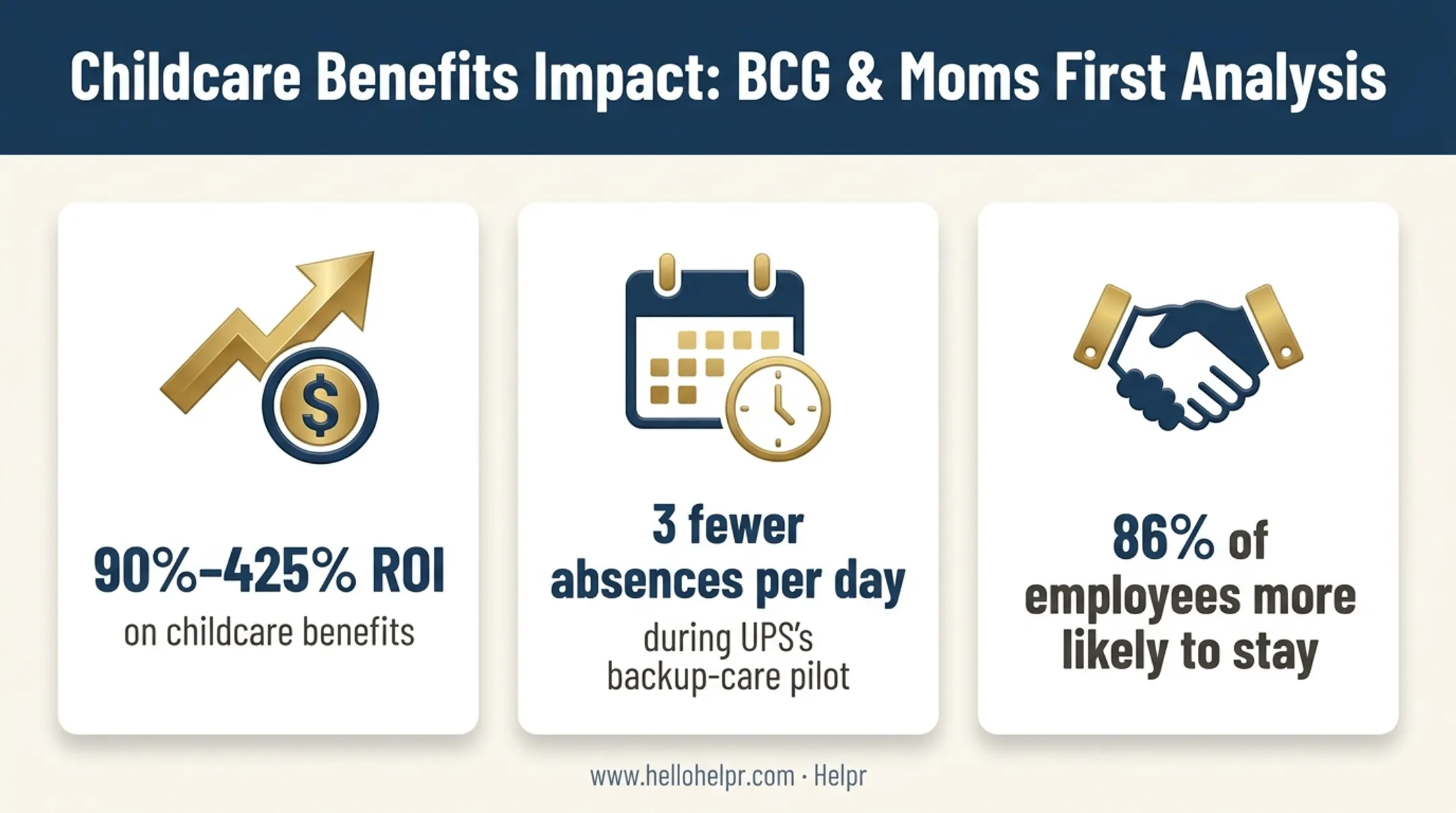 Backup care benefits ROI and employee retention statistics for employers