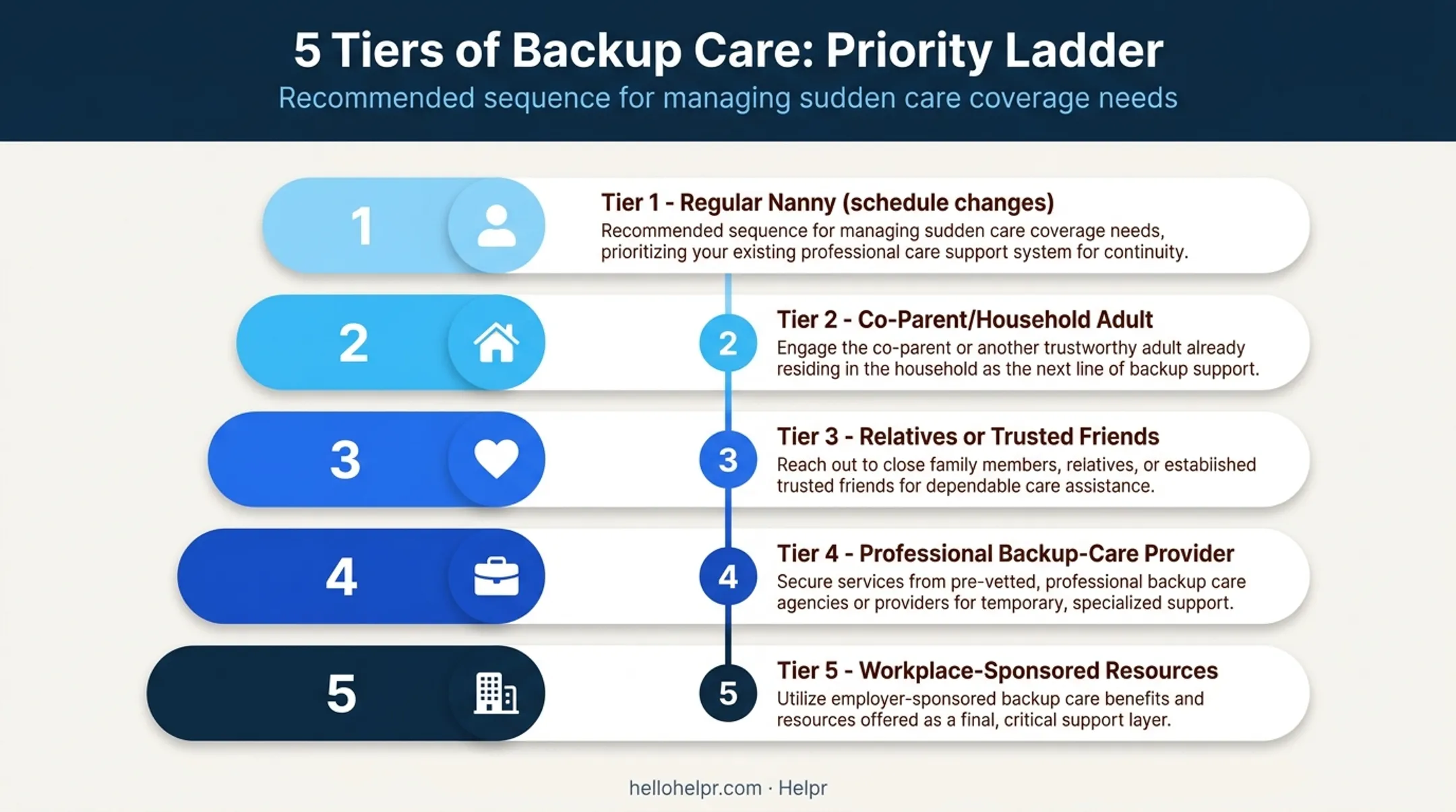 5-tier backup care contact priority list for working parents