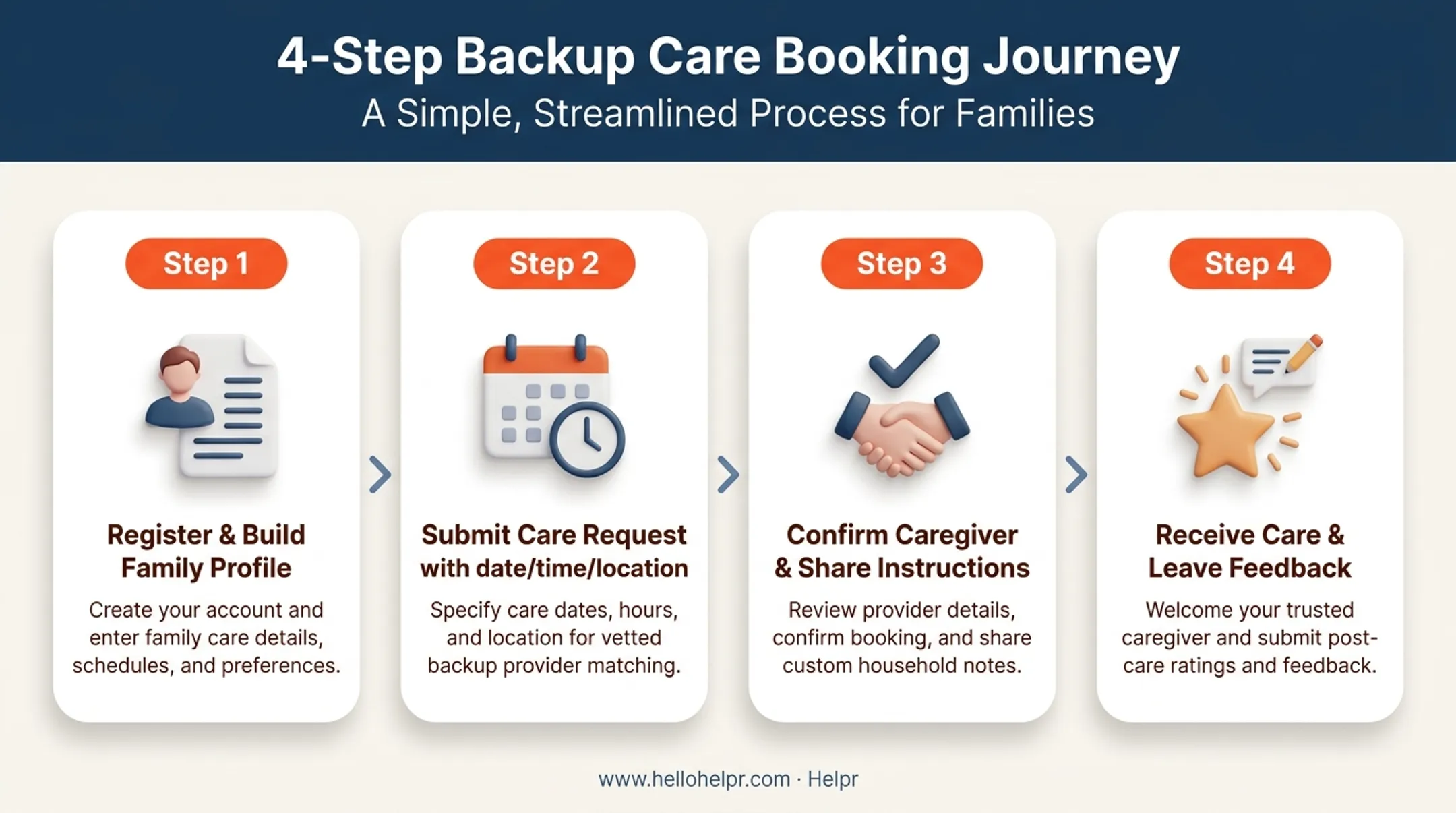 4-step backup care booking process from registration to feedback