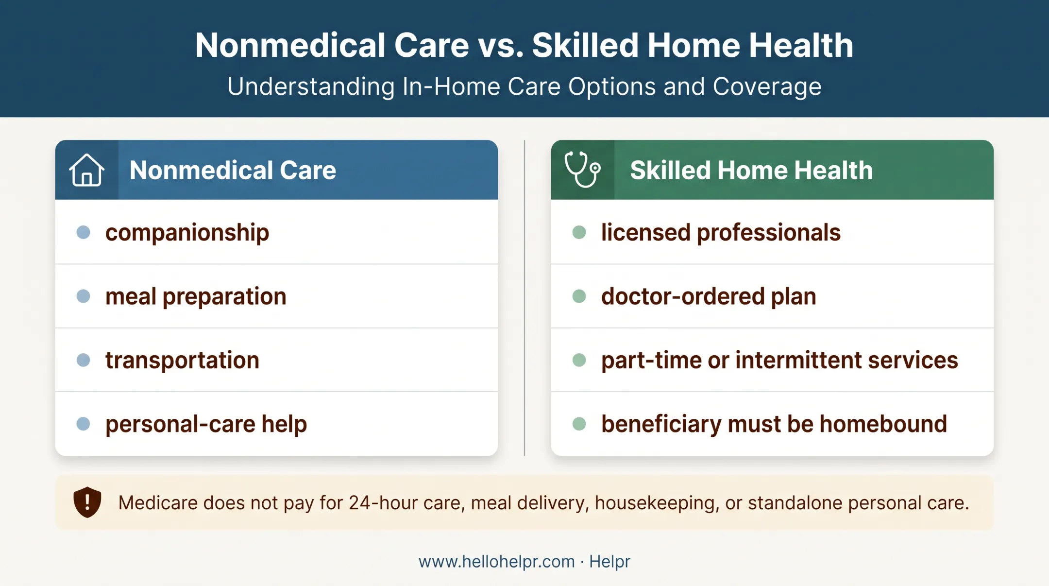 Nonmedical care versus skilled home health care comparison