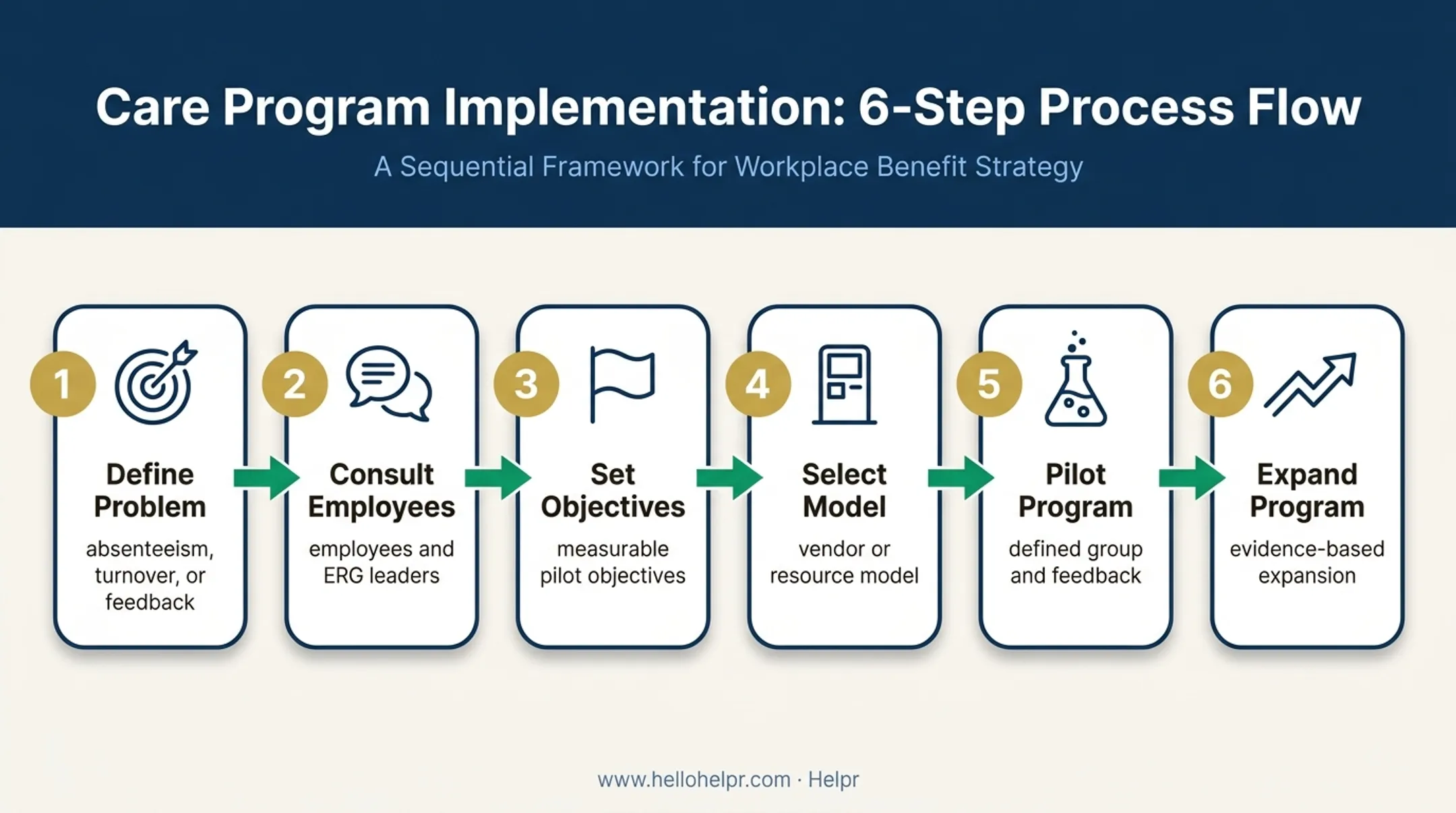 Six-phase employer eldercare program rollout from problem definition to expansion