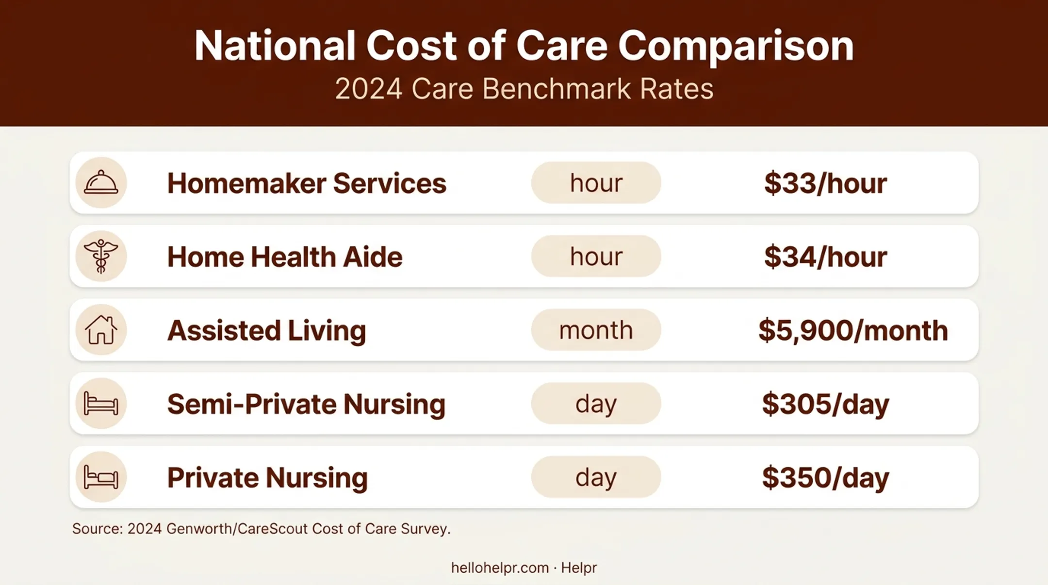 2024 national eldercare cost comparison by service and facility type