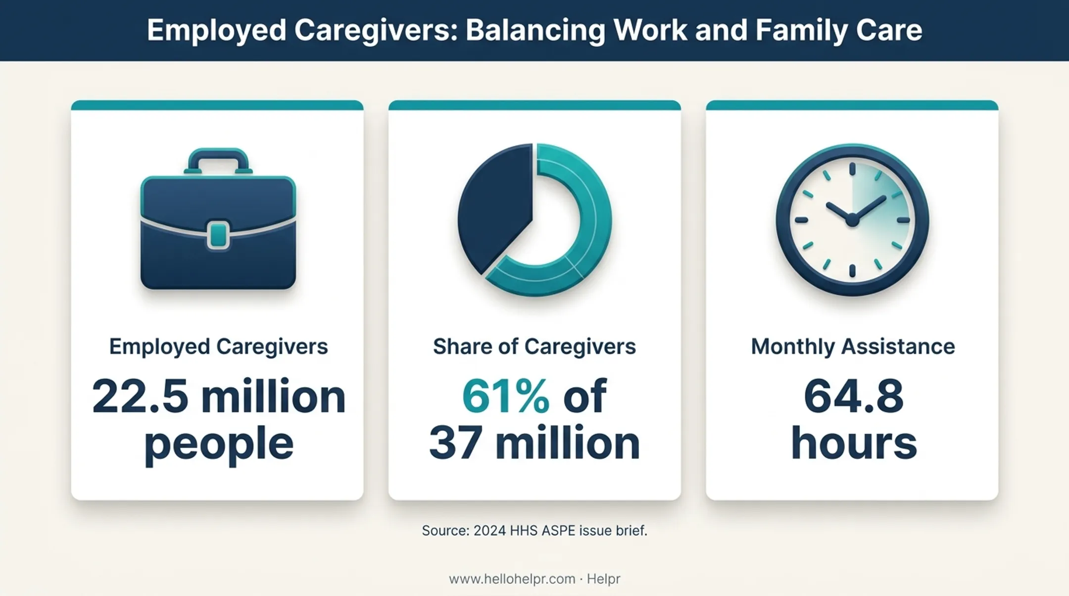 Employed elder caregivers and monthly assistance statistics from HHS
