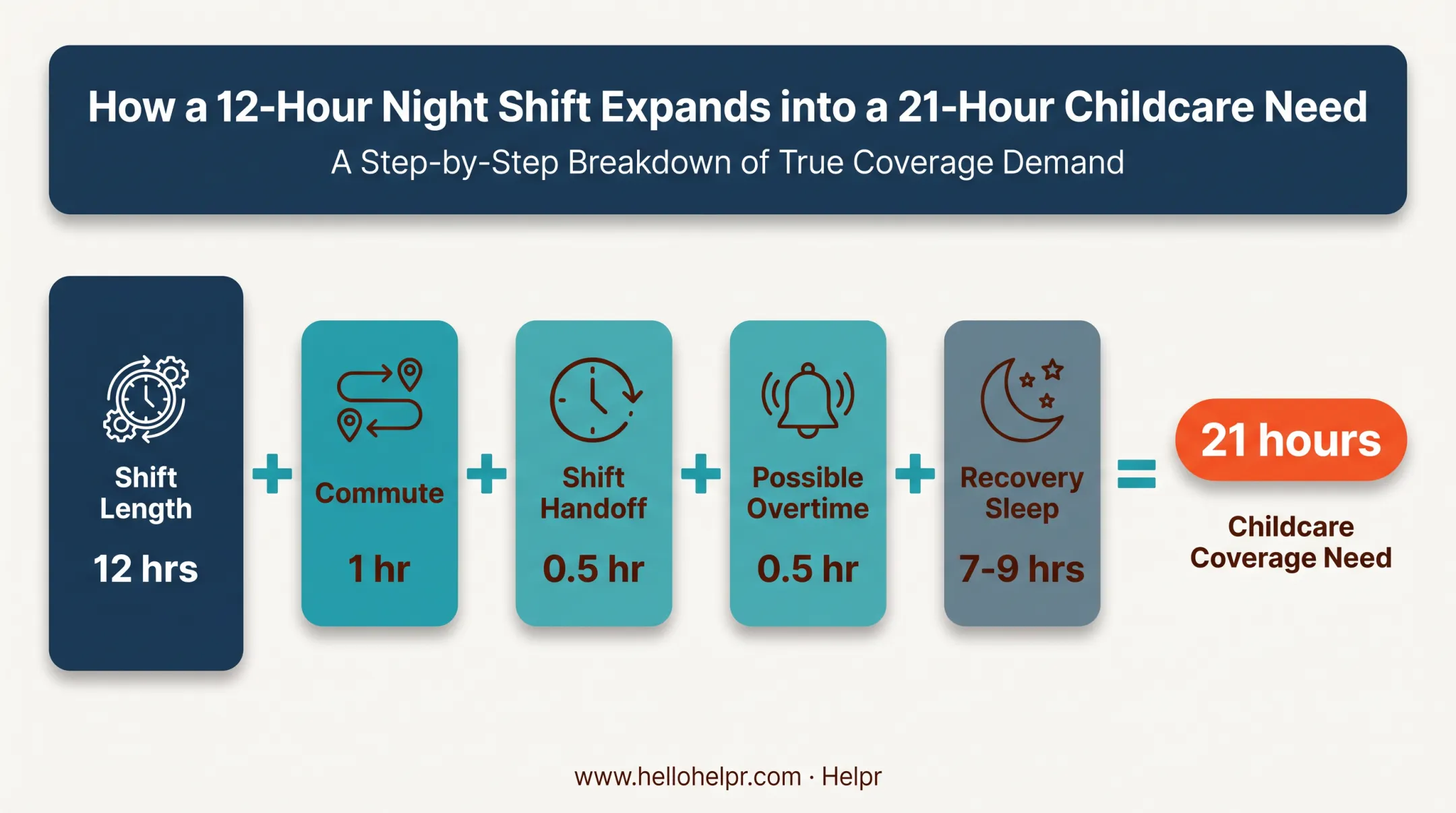 Nurse's real 12-hour shift childcare coverage window calculation