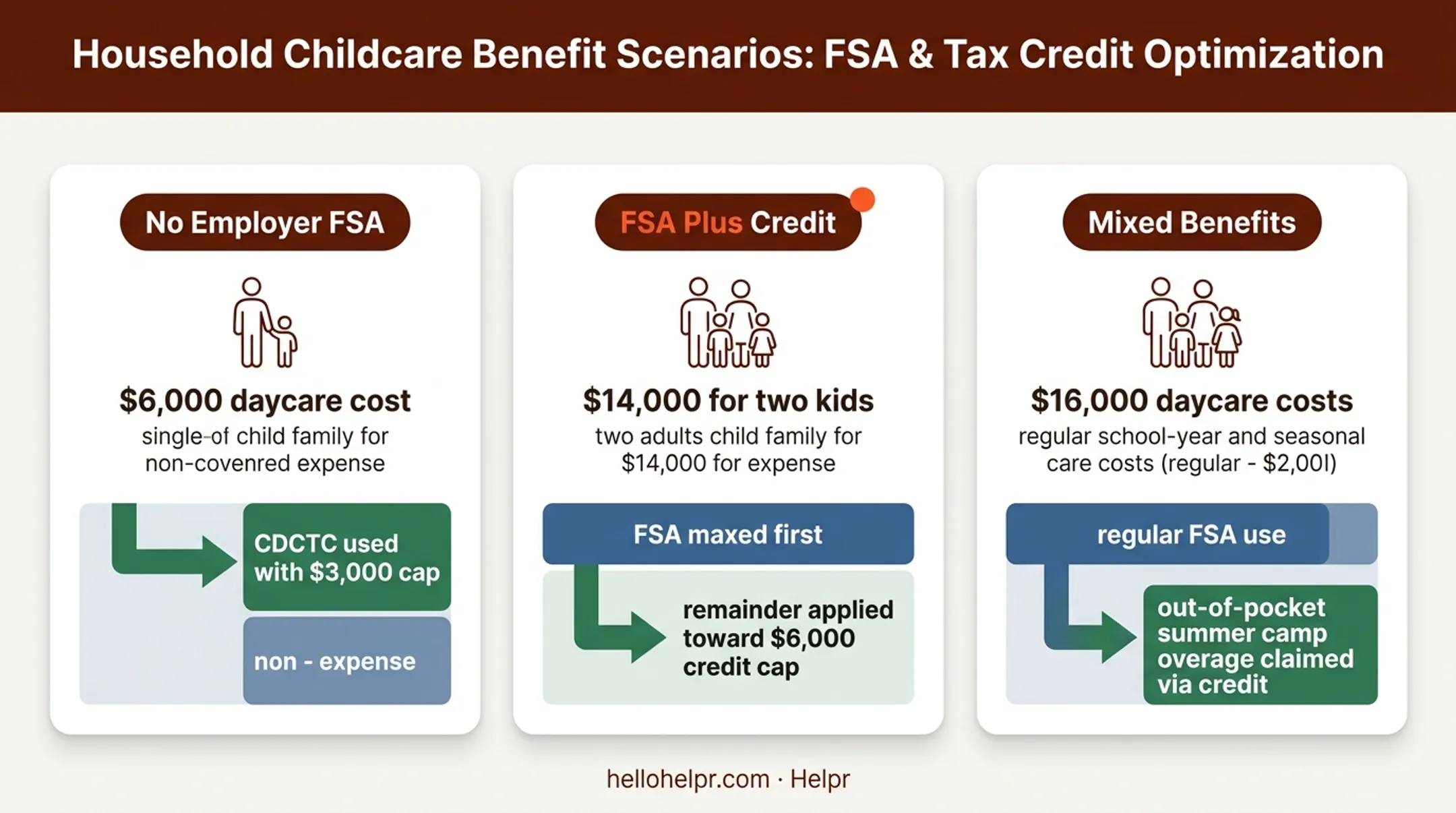 Three household scenarios comparing FSA and tax credit benefits