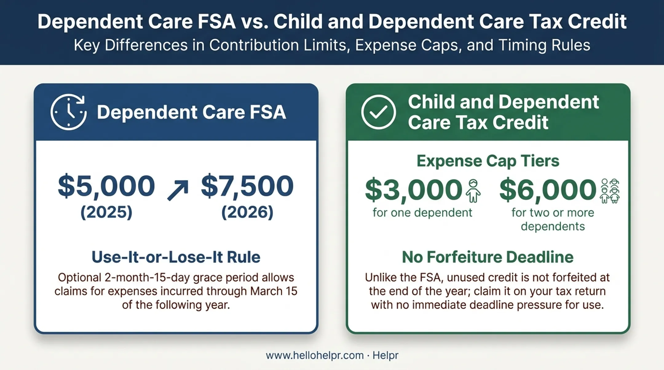 DCFSA versus CDCTC expense limits and unused funds comparison