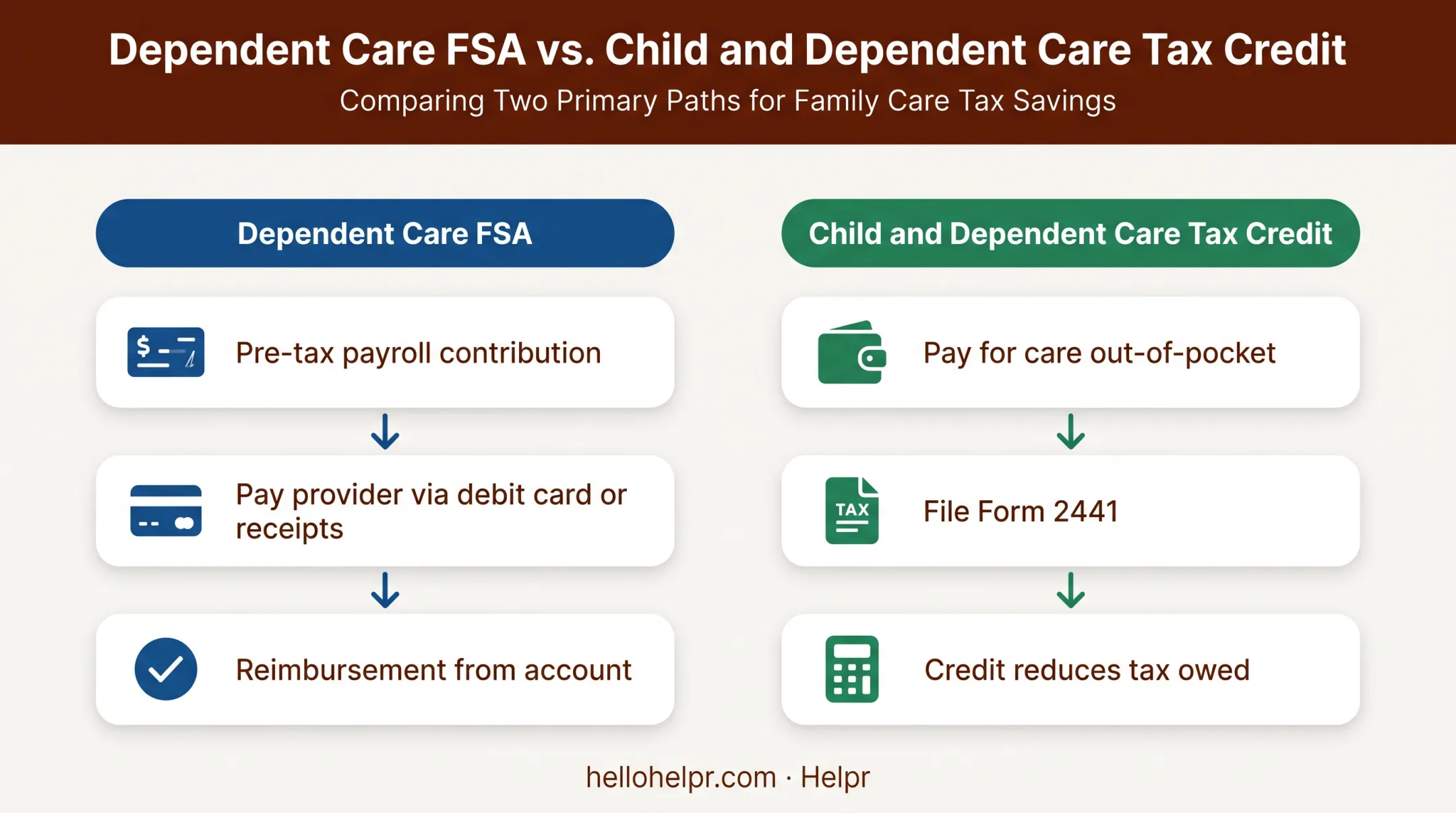 Dependent Care FSA and tax credit process flow comparison