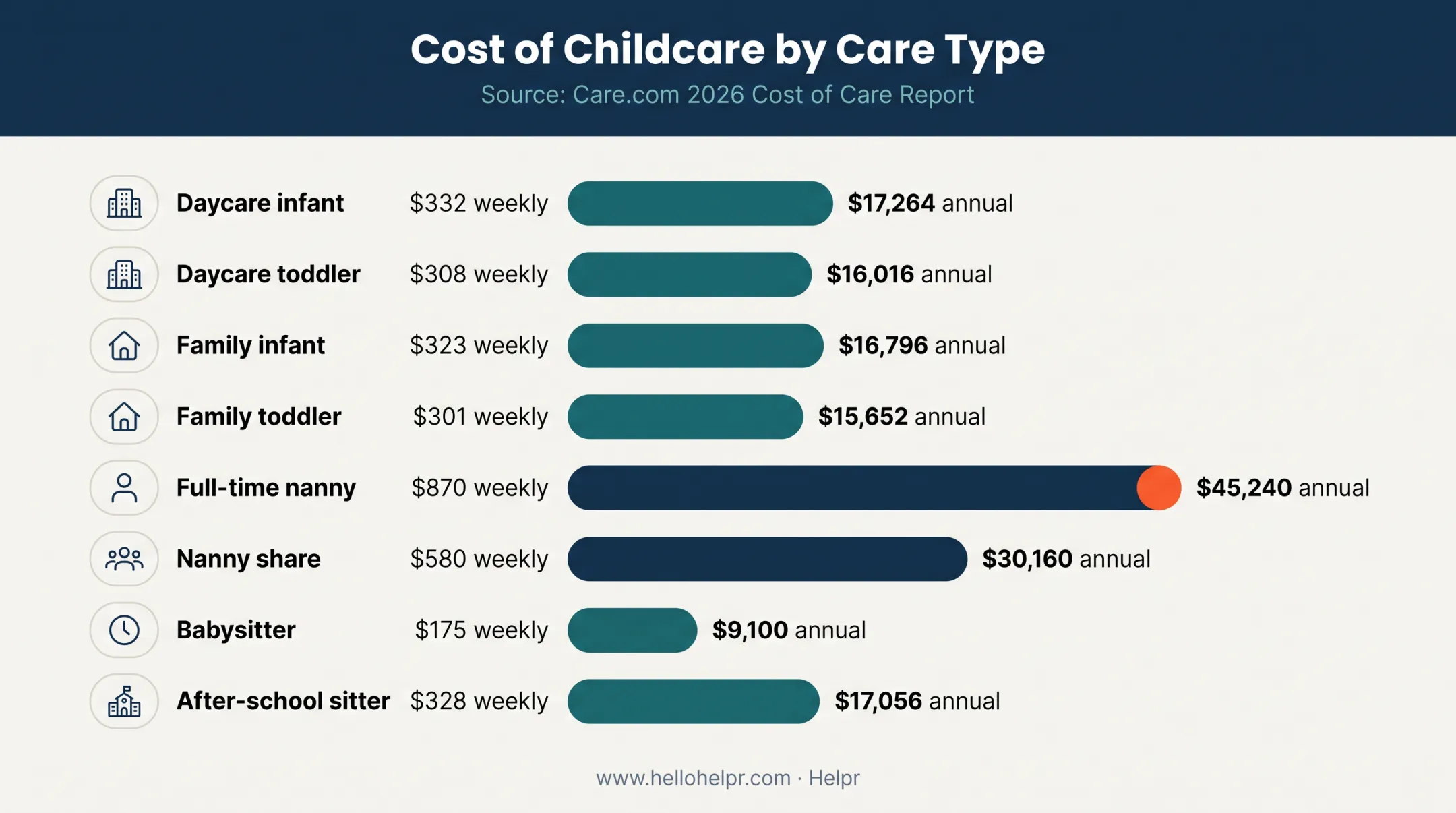 Eight childcare types with weekly and annual cost comparisons