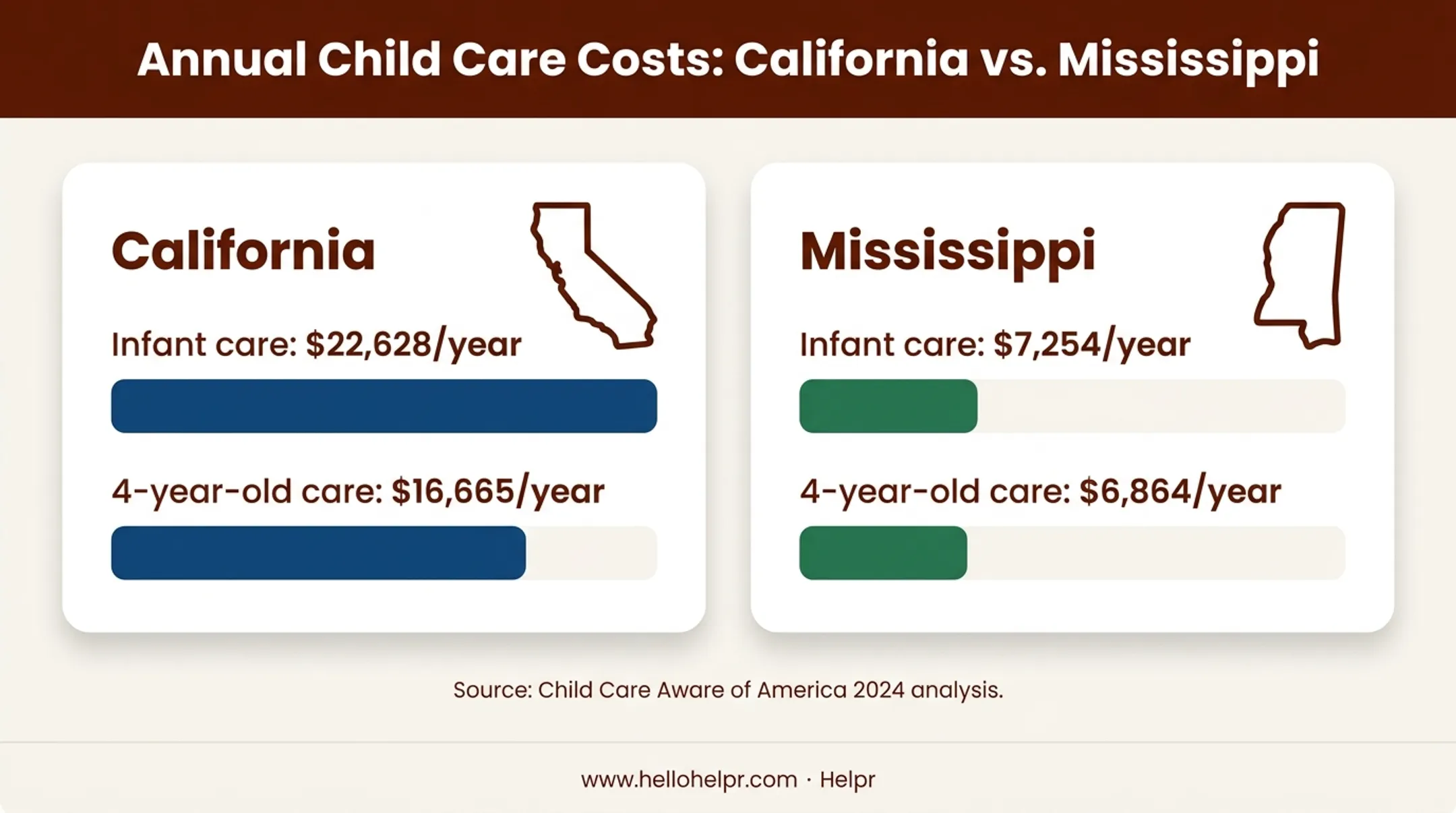 California versus Mississippi childcare costs by child age