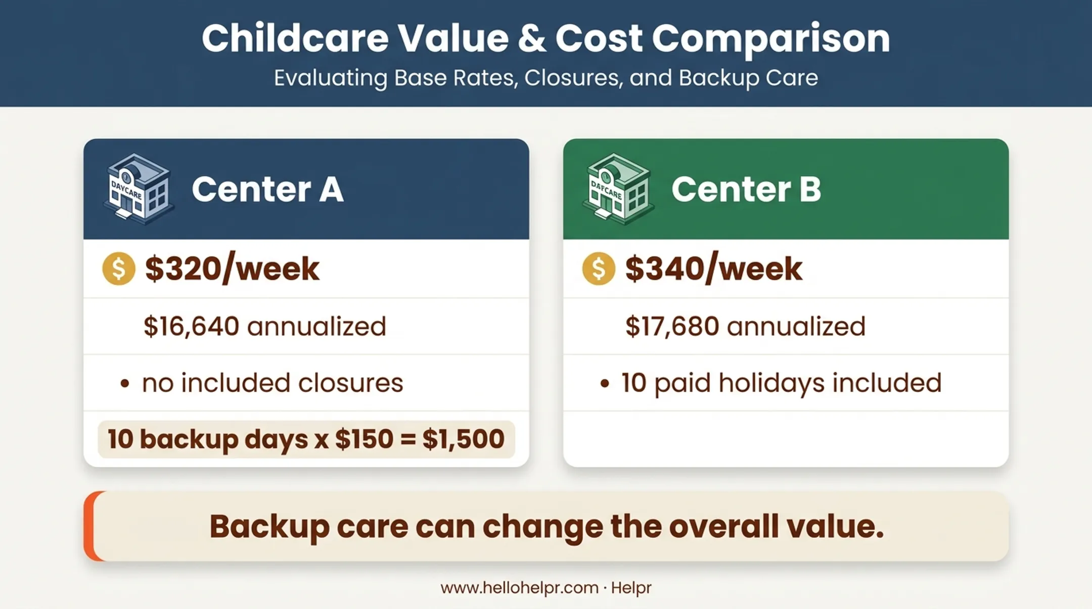Infant daycare quote comparison with closures and backup care costs