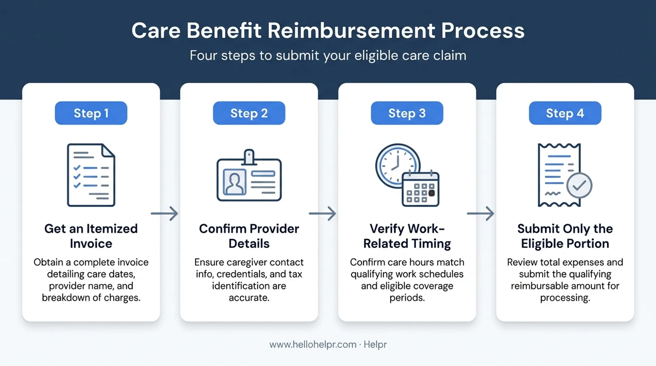 4-step process for submitting eligible private school care FSA claims