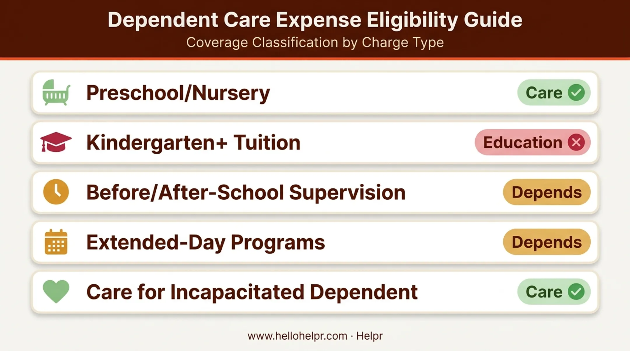 Private school expense classification chart comparing education costs versus dependent care