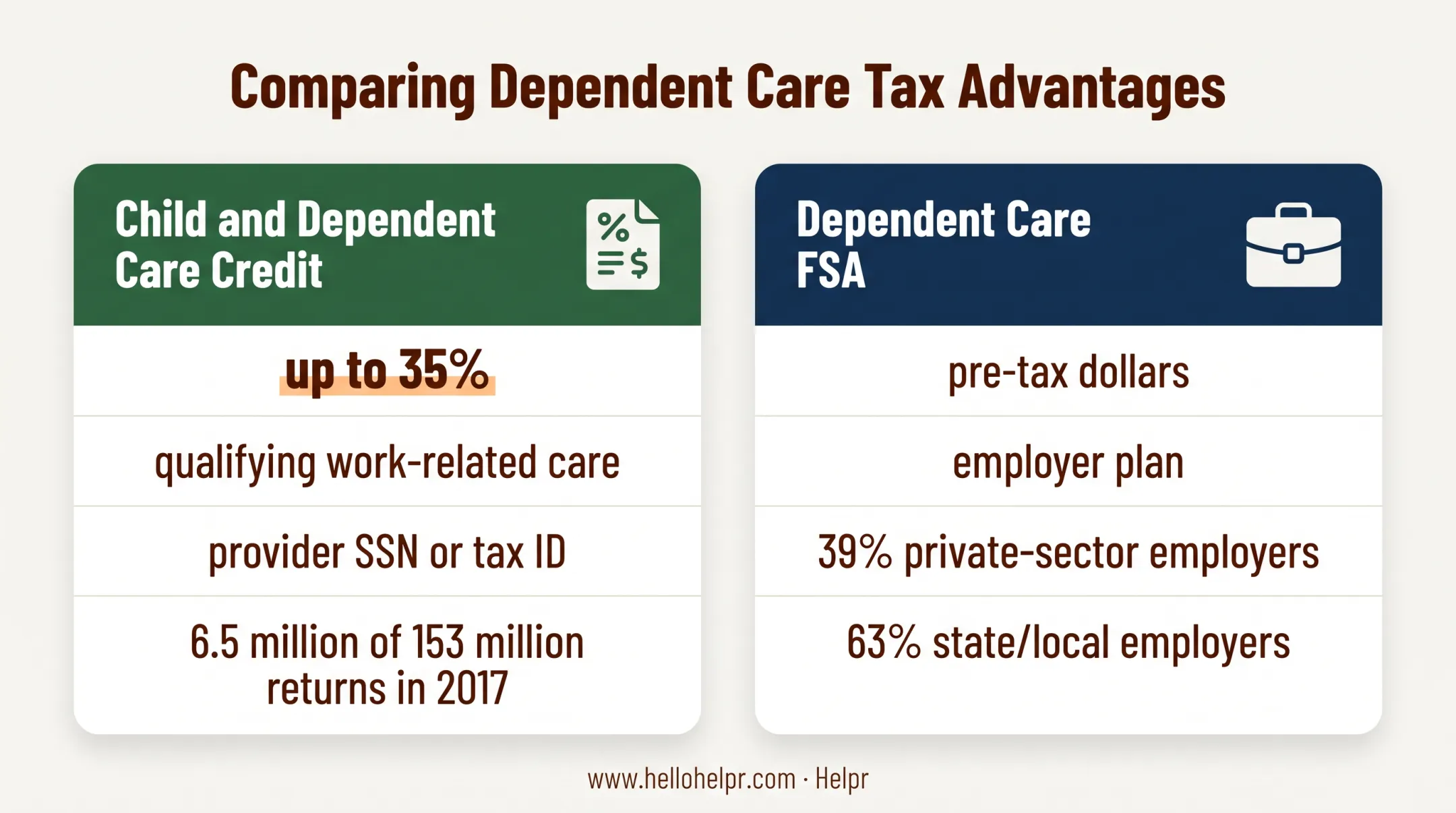 Childcare tax credit versus dependent care FSA benefits comparison