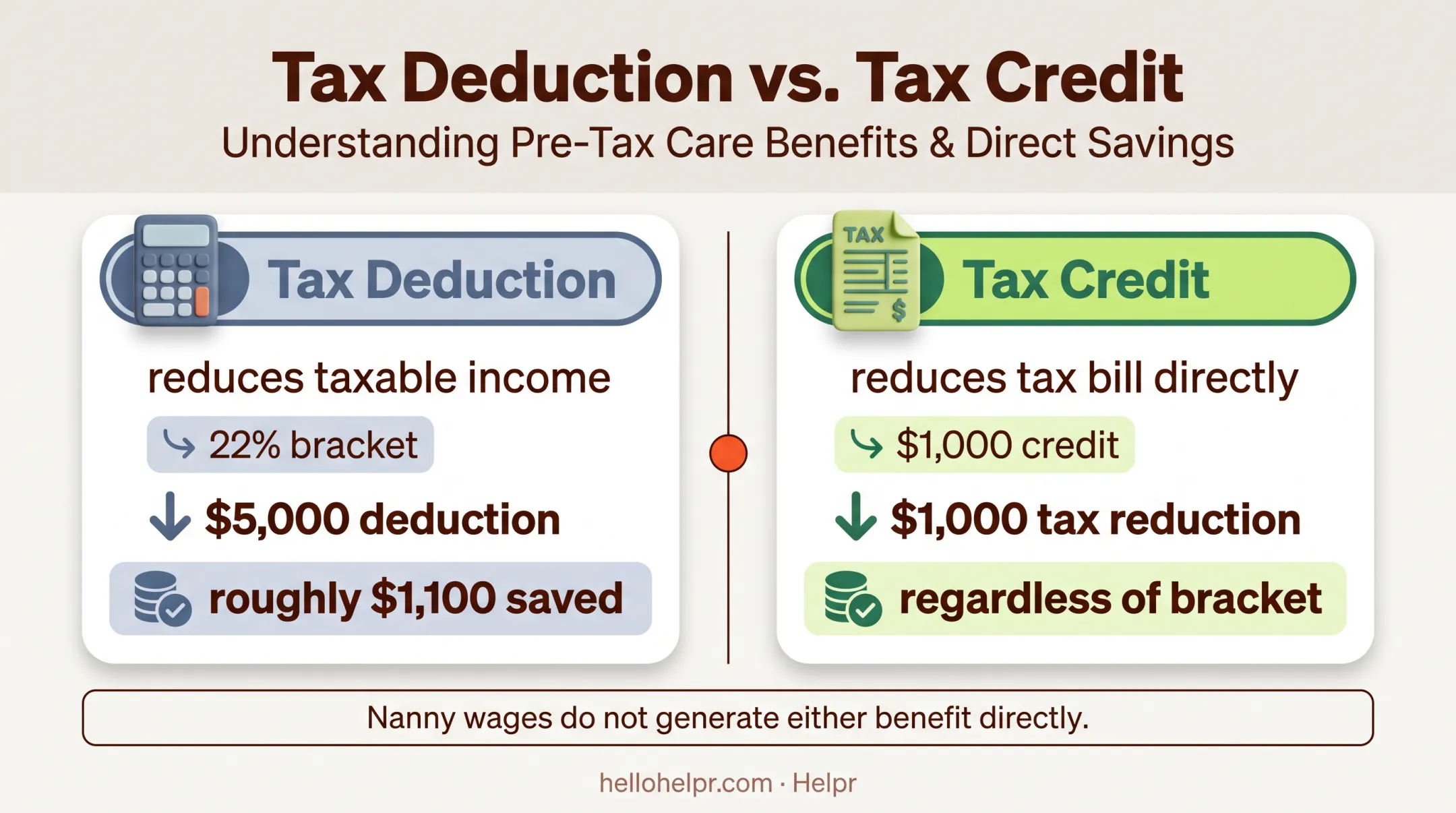 Tax deduction versus tax credit comparison for nanny expenses