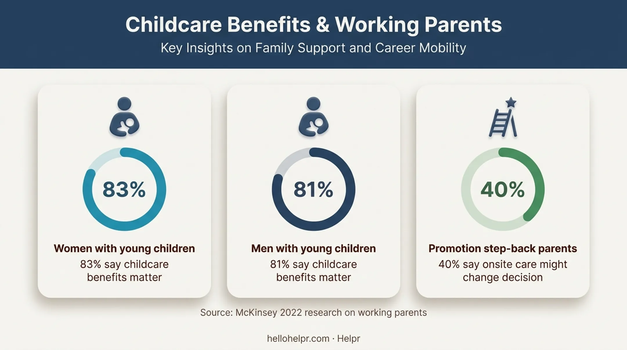 Working parent childcare benefit importance and promotion decision statistics
