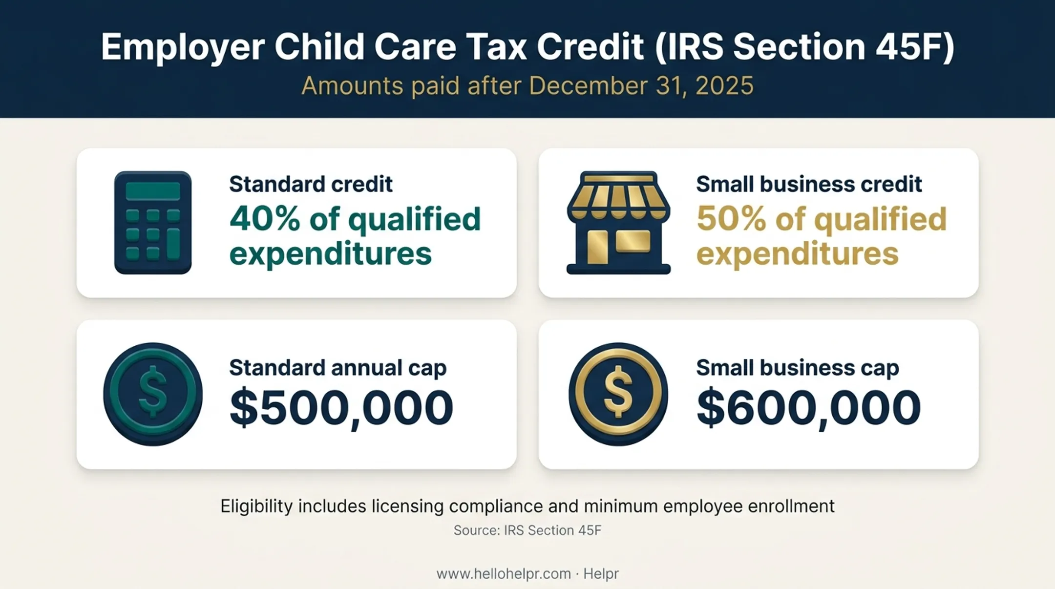 Section 45F childcare tax credit percentages and annual caps