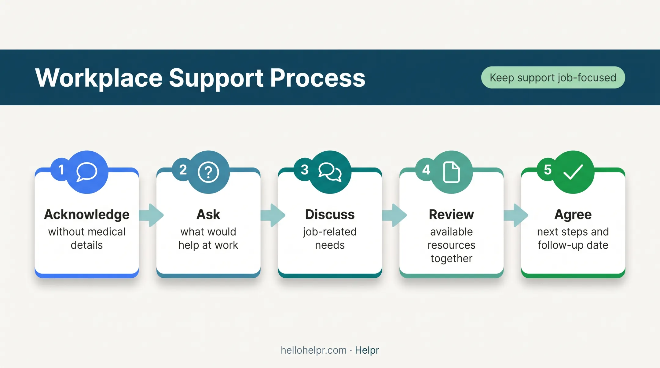 Five-step manager conversation framework for supporting spouse caregivers